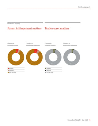 Norton Rose Fulbright – May 2015 55
Intellectual property
Intellectual property
Patent infringement matters
5+4+91+z
Changes as
claimant/plaintiff
7+5+88+z
Changes as
respondent/defendant
¢  Increase
¢  Decrease
¢ Stay the same
Trade secret matters
4+1+95+z
Changes as
claimant/plaintiff
3+1+96+z
Changes as
respondent/defendant
¢  Increase
¢  Decrease
¢ Stay the same
91%
5%
4%
7%
5%
88%
2%
1%
96%
4%
1%
95%
 
