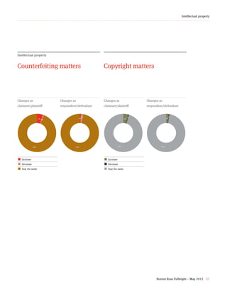 Norton Rose Fulbright – May 2015 57
Intellectual property
Intellectual property
Counterfeiting matters
5+1+94+z
Changes as
claimant/plaintiff
1+2+97+z
Changes as
respondent/defendant
¢  Increase
¢  Decrease
¢ Stay the same
Copyright matters
4+1+95+z
Changes as
claimant/plaintiff
2+1+97+z
Changes as
respondent/defendant
¢  Increase
¢  Decrease
¢ Stay the same
5%
1%
94%
1%
2%
97%
4%
1%
95%
2%
1%
97%
 