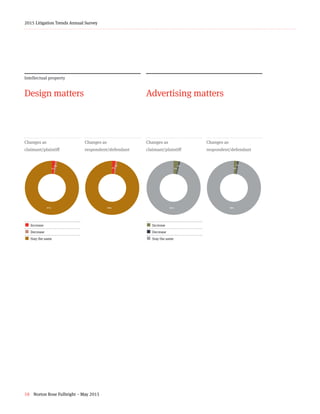 58 Norton Rose Fulbright – May 2015
2015 Litigation Trends Annual Survey
Intellectual property
Design matters
2+1+97+z
Changes as
claimant/plaintiff
2+1+97+z
Changes as
respondent/defendant
¢  Increase
¢  Decrease
¢ Stay the same
Advertising matters
3+1+96+z
Changes as
claimant/plaintiff
2+1+97+z
Changes as
respondent/defendant
¢  Increase
¢  Decrease
¢ Stay the same
2%
1%
97% 98% 96% 98%
2%
1%
3%
1%
2%
1%
 