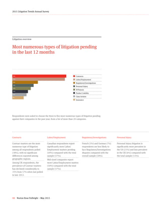 08 Norton Rose Fulbright – May 2015
2015 Litigation Trends Annual Survey
Litigation overview
Most numerous types of litigation pending
in the last 12 months
Contracts
Contract matters are the most
numerous type of litigation
among all respondents polled
(38%), with no significant
differences reported among
geographic regions.
Among UK respondents, the
prevalence of Contract matters
has declined considerably to
35% from 57% when last polled
in late 2012.
Labor/Employment
Canadian respondents report
significantly more Labor/
Employment matters pending
(49%) compared with the total
sample (37%).
Mid-sized companies report
more Labor/Employment matters
(50%) compared with the total
sample (37%).
Regulatory/Investigations
French (3%) and German (7%)
respondents are less likely to
face Regulatory/Investigations
disputes compared with the
overall sample (18%).
Personal Injury
Personal Injury litigation is
significantly more prevalent in
the US (21%) and less prevalent
in the UK (6%) compared with
the total sample (15%).  
38+37+18+15+13+11+10+8¢  Contracts
¢  Labor/Employment
¢  Regulatory/Investigations
¢ Personal Injury
¢  IP/Patents
¢  Product Liability
¢  Class Actions
¢  Insurance
Respondents were asked to choose the three to five most numerous types of litigation pending
against their companies in the past year, from a list of more than 20 categories.  
38%
37%
18%
15%
13%
11%
10%
8%
 