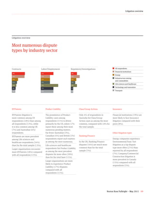 Norton Rose Fulbright – May 2015 09
Litigation overview
IP/Patents
IP/Patents litigation is
more common among US
respondents (18%) than among
all respondents (13%), while
it is less common among UK
(7%) and Australian (6%)
respondents.
IP/Patents are more prevalent
among Life sciences and
healthcare respondents (34%)
than for the total sample (13%).
Larger organizations encounter
more IP/Patents (18%) compared
with all respondents (13%).
Product Liability
The prominence of Product
Liability cases among
respondents (11%) is driven
primarily by the US, where 17%
report these among their most
numerous pending matters.
Far fewer Australian (3%),
Canadian (4%) and British (3%)
respondents report such matters
as among the most numerous.
Life sciences and healthcare
respondents list Product Liability
as among the most prevalent
disputes far more often (30%)
than for the total base (11%).
Larger organizations are more
likely to experience Product
Liability (17%) disputes
compared with all
respondents (11%).
Class/Group Actions
Only 4% of respondents in
Australia list Class/Group
Action cases as among the most
common, compared with 10% for
the total sample.
Banking/Finance
In the UK, Banking/Finance
disputes (16%) are much more
common than for the total
sample (7%).
Insurance
Financial institutions (19%) are
more likely to face Insurance
litigation compared with their
peers (8%).
Other litigation types
Energy companies experience
Environmental/Toxic Tort
litigation as a top dispute
type more often (21%) than
reported by all respondents
(7%). Company/Commercial
Construction litigation is
more prevalent in Canada
(15%) compared with all
respondents (5%).
Litigation overview
Most numerous dispute
types by industry sector
Contracts
38+37+18+15+13+11+10
¢  All respondents
¢ Financial institutions
¢  Energy
¢ Infrastructure mining
and commodities
¢  Life sciences and healthcare
¢  Technology and innovation
¢  Transport
Labor/Employment
37+27+27+27+51+37+37
Regulatory/Investigations
18+26+16+13+18+7+738%
31%
47%
57%
18%
40%
40%
%
37%
27%
27%
27%
51%
37%
37%
%
18%
26%
16%
13%
18%
5%
5%
%
 