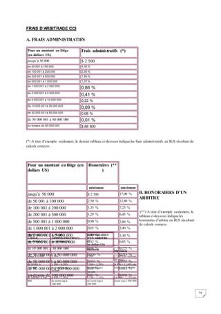 74
FRAIS D’ARBITRAGE CCI
A. FRAIS ADMINISTRATIFS
(*) A titre d’exemple seulement, le dernier tableau ci-dessous indique les frais administratifs en $US résultant de
calculs corrects.
B. HONORAIRES D’UN
ARBITRE
(**) A titre d’exemple seulement, le
tableau ci-dessous indique les
honoraires d’arbitre en $US résultant
de calculs corrects.
Pour un montant en litige
(en dollars US)
Frais administratifs (*)
jusqu’à 50 000 $ 2 500
de 50 001 à 100 000 4,30 %
de 100 001 à 200 000 2,30 %
de 200 001 à 500 000 1,90 %
de 500 001 à 1 000 000 1,37 %
de 1 000 001 à 2 000 000
0,86 %
de 2 000 001 à 5 000 000
0,41 %
de 5 000 001 à 10 000 000 0,22 %
de 10 000 001 à 30 000 000
0,09 %
de 30 000 001 à 50 000 000 0,08 %
de 50 000 001 à 80 000 000 0,01 %
au-dessus de 80 000 000 $ 88 800
Pour un montant en litige (en
dollars US)
Honoraires (**
)
minimum maximum
jusqu’à 50 000 $ 2 500 17,00 %
de 50 001 à 100 000 2,50 % 12,80 %
de 100 001 à 200 000 1,35 % 7,25 %
de 200 001 à 500 000 1,29 % 6,45 %
de 500 001 à 1 000 000 0,90 % 3,80 %
de 1 000 001 à 2 000 000 0,65 % 3,40 %
de 2 000 001 à 5 000 000 0,35 % 1,30 %
de 5 000 001 à 10 000 000 0,12 % 0,85 %
de 10 000 001 à 30 000 000 0,06 % 0,225 %
de 30 000 001 à 50 000 000 0,056 % 0,215 %
de 50 000 001 à 80 000 000 0,031 % 0,152 %
de 80 000 001 à 100 000 000 0,02 % 0,112 %
au-dessus de 100 000 000 0,01 % 0,056 %
MONTANT EN
LITIGE
(en dollars US)
A FRAIS
ADMINISTRATIFS(*)
(en dollars US)
B HONORAIRES
D’UN ARBITRE
(**)
(en dollars US)
Minimum
Maximum
jusqu’à 50 000 2 500 2 500 17,00% du montant
en litige
de 50 001 à
100 000
2 500 + 4,30%
du mont sup à
50 000
2 500 + 2,50%
du mont sup à
50 000
8 500 + 12,80% du
mont sup à 50 000
de 100 001 à 200
000
4 650 + 2,30%
du mont sup à
100 000
3 750 + 1,35%
du mont sup à
100 000
14 900 + 7,25% du
mont sup à 100 000
 