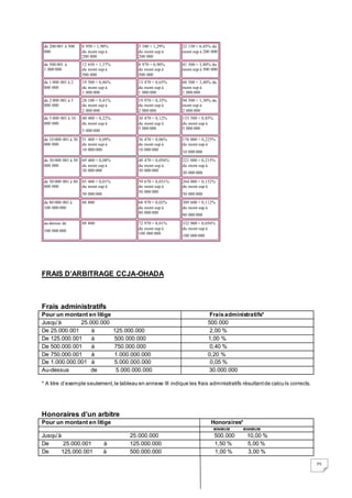 75
FRAIS D’ARBITRAGE CCJA-OHADA
Frais administratifs
Pour un montant en litige Fraisadministratifs*
Jusqu’à 25.000.000 500.000
De 25.000.001 à 125.000.000 2,00 %
De 125.000.001 à 500.000.000 1,00 %
De 500.000.001 à 750.000.000 0,40 %
De 750.000.001 à 1.000.000.000 0,20 %
De 1.000.000.001 à 5.000.000.000 0,05 %
Au-dessus de 5.000.000.000 30.000.000
* A titre d’exemple seulement,le tableau en annexe III indique les frais administratifs résultantde calcu ls corrects.
Honoraires d’un arbitre
Pour un montant en litige Honoraires*
MINIMUM MAXIMUM
Jusqu’à 25.000.000 500.000 10,00 %
De 25.000.001 à 125.000.000 1,50 % 5,00 %
De 125.000.001 à 500.000.000 1,00 % 3,00 %
de 200 001 à 500
000
6 950 + 1,90%
du mont sup à
200 000
5 100 + 1,29%
du mont sup à
200 000
22 150 + 6,45% du
mont sup à 200 000
de 500 001 à
1 000 000
12 650 + 1,37%
du mont sup à
500 000
8 970 + 0,90%
du mont sup à
500 000
41 500 + 3,80% du
mont sup à 500 000
de 1 000 001 à 2
000 000
19 500 + 0,86%
du mont sup à
1 000 000
13 470 + 0,65%
du mont sup à
1 000 000
60 500 + 3,40% du
mont sup à
1 000 000
de 2 000 001 à 5
000 000
28 100 + 0,41%
du mont sup à
2 000 000
19 970 + 0,35%
du mont sup à
2 000 000
94 500 + 1,30% du
mont sup à
2 000 000
de 5 000 001 à 10
000 000
40 400 + 0,22%
du mont sup à
5 000 000
30 470 + 0,12%
du mont sup à
5 000 000
133 500 + 0,85%
du mont sup à
5 000 000
de 10 000 001 à 30
000 000
51 400 + 0,09%
du mont sup à
10 000 000
36 470 + 0,06%
du mont sup à
10 000 000
176 000 + 0,225%
du mont sup à
10 000 000
de 30 000 001 à 50
000 000
69 400 + 0,08%
du mont sup à
30 000 000
48 470 + 0,056%
du mont sup à
30 000 000
221 000 + 0,215%
du mont sup à
30 000 000
de 50 000 001 à 80
000 000
85 400 + 0,01%
du mont sup à
50 000 000
59 670 + 0,031%
du mont sup à
50 000 000
264 000 + 0,152%
du mont sup à
50 000 000
de 80 000 001 à
100 000 000
88 800 68 970 + 0,02%
du mont sup à
80 000 000
309 600 + 0,112%
du mont sup à
80 000 000
au-dessus de
100 000 000
88 800 72 970 + 0,01%
du mont sup à
100 000 000
332 000 + 0,056%
du mont sup à
100 000 000
 