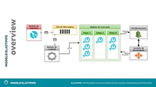 MODELO ELASTIPIPE ELASTIPIPE: PROMOVENDO A ELASTICIDADE DE APLICAÇÕES ORGANIZADAS EM PIPELINES
MODELOELASTIPIPE
overview
 