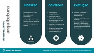 MODELO ELASTIPIPE ELASTIPIPE: PROMOVENDO A ELASTICIDADE DE APLICAÇÕES ORGANIZADAS EM PIPELINES
MODELOELASTIPIPE
arquitetura
INGESTÃO
• recebimentodos itens;
• fila distribuída de
mensagens;
• comunicação assíncrona;
• absorve picos de demanda;
• maximiza a ocupação do
pipeline.
CONTROLE
• componentes
compartilhados;
• controle de fluxo e
dependência entre itens;
• reconhecimento do tipo
de tarefa do item;
• validação e tratamento de
erros;
• encaminha os itens para
processamentono
módulo de execução.
EXECUÇÃO
• unidades autônomas e
com o mínimo de
dependências;
• mapeiam cada etapa dos
pipelines;
• decomposição funcional
aumenta o desempenho
através da especializaçãoe
fornece melhor visibilidade
dos gargalos.
 