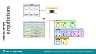 MODELO ELASTIPIPE ELASTIPIPE: PROMOVENDO A ELASTICIDADE DE APLICAÇÕES ORGANIZADAS EM PIPELINES
MODELOELASTIPIPE
arquitetura
 