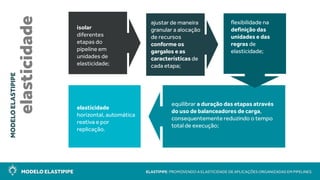 MODELO ELASTIPIPE ELASTIPIPE: PROMOVENDO A ELASTICIDADE DE APLICAÇÕES ORGANIZADAS EM PIPELINES
MODELOELASTIPIPE
elasticidade isolar
diferentes
etapas do
pipeline em
unidades de
elasticidade;
ajustar de maneira
granular a alocação
de recursos
conforme os
gargalos e as
características de
cada etapa;
equilibrar a duração das etapas através
do uso de balanceadores de carga,
consequentemente reduzindo o tempo
total de execução;
elasticidade
horizontal, automática
reativa e por
replicação.
flexibilidade na
definição das
unidades e das
regras de
elasticidade;
 