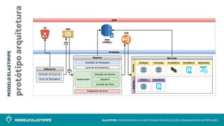 MODELO ELASTIPIPE ELASTIPIPE: PROMOVENDO A ELASTICIDADE DE APLICAÇÕES ORGANIZADAS EM PIPELINES
MODELOELASTIPIPE
protótipoarquitetura
 