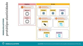 MODELO ELASTIPIPE ELASTIPIPE: PROMOVENDO A ELASTICIDADE DE APLICAÇÕES ORGANIZADAS EM PIPELINES
MODELOELASTIPIPE
protótipoelasticidade
 
