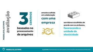 MODELO ELASTIPIPE ELASTIPIPE: PROMOVENDO A ELASTICIDADE DE APLICAÇÕES ORGANIZADAS EM PIPELINES
MODELOELASTIPIPE
avaliação
baseados no
processamento
de arquivos
amostra colhida
em colaboração
com uma
empresa
CENÁRIOS
3 servidores escolhidos de
acordo com os atributos,
favorecendo a
unidade de
elasticidade
 