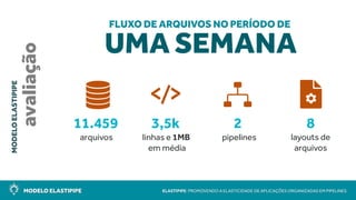 MODELO ELASTIPIPE ELASTIPIPE: PROMOVENDO A ELASTICIDADE DE APLICAÇÕES ORGANIZADAS EM PIPELINES
MODELOELASTIPIPE
avaliação
8
layouts de
arquivos
FLUXO DE ARQUIVOS NO PERÍODO DE
11.459
arquivos
3,5k
linhas e 1MB
em média
2
pipelines
UMA SEMANA
 