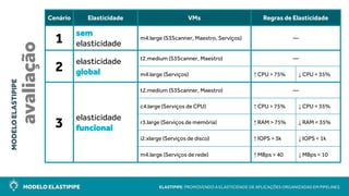 MODELO ELASTIPIPE ELASTIPIPE: PROMOVENDO A ELASTICIDADE DE APLICAÇÕES ORGANIZADAS EM PIPELINES
MODELOELASTIPIPE
avaliação
Cenário Elasticidade VMs Regras de Elasticidade
1
sem
elasticidade
m4.large (S3Scanner, Maestro, Serviços) —
2
elasticidade
global
t2.medium (S3Scanner, Maestro) —
m4.large (Serviços) ↑ CPU > 75% ↓ CPU < 35%
3
elasticidade
funcional
t2.medium (S3Scanner, Maestro) —
c4.large (Serviços de CPU) ↑ CPU > 75% ↓ CPU < 35%
r3.large (Serviços de memória) ↑ RAM > 75% ↓ RAM < 35%
i2.xlarge (Serviços de disco) ↑ IOPS > 3k ↓ IOPS < 1k
m4.large (Serviços de rede) ↑ MBps > 40 ↓ MBps < 10
 