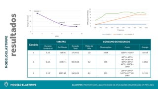 MODELO ELASTIPIPE ELASTIPIPE: PROMOVENDO A ELASTICIDADE DE APLICAÇÕES ORGANIZADAS EM PIPELINES
MODELOELASTIPIPE
resultados
Cenário 3
Cenário 2
Cenário 1
0
5
10
15
20
0 2 4 6 8 10
Tempo[horas]
VMs
0
2
4
6
8
10
12
10% 20% 30% 40% 50% 60% 70% 80% 90% 100%
VMs[quantidade]
Progresso
Cenário 1 Cenário 2 Cenário 3
Cenário
TAREFAS CONSUMO DE RECURSOS
Duração
Unitária (s)
Por Minuto
Duração
Total
Média de
VMs
Observações Custo Energia
1 5,52 108,70 17:34:12 1,0 1054 1054*1= 1054 18518
2 2,62 594,74 06:45:36 5,2 405
40*1 + 40*2 +
40*3 + 40*4 +
40*5 + 40*6 +
40*7 + 120*8=
2080
14056
3 2,13 1007,45 04:55:12 8,5 295
29*4 + 29*6 +
145*9+ 87*10 =
2465
12131
 