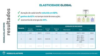 MODELO ELASTIPIPE ELASTIPIPE: PROMOVENDO A ELASTICIDADE DE APLICAÇÕES ORGANIZADAS EM PIPELINES
MODELOELASTIPIPE
resultados
ELASTICIDADE GLOBAL
✔ duração de cada tarefa reduzida em 52%;
✔ ganhos de 62% no tempo total de execução;
✔ economia de energia de 24%.
Cenário
TAREFAS CONSUMO DE RECURSOS
Duração
Unitária (s)
Por Minuto
Duração
Total
Média de
VMs
Observações Custo Energia
1 5,52 108,70 17:34:12 1,0 1054 1054*1= 1054 18518
2 2,62 594,74 06:45:36 5,2 405
40*1 + 40*2 +
40*3 + 40*4 +
40*5 + 40*6 +
40*7 + 120*8=
2080
14056
3 2,13 1007,45 04:55:12 8,5 295
29*4 + 29*6 +
145*9+ 87*10 =
2465
12131
 