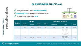 MODELO ELASTIPIPE ELASTIPIPE: PROMOVENDO A ELASTICIDADE DE APLICAÇÕES ORGANIZADAS EM PIPELINES
MODELOELASTIPIPE
resultados
ELASTICIDADE FUNCIONAL
✔ duração de cada tarefa reduzida em 61%;
✔ ganhos de 72% no tempo total de execução;
✔ economia de energia de 34%.
Cenário
TAREFAS CONSUMO DE RECURSOS
Duração
Unitária (s)
Por Minuto
Duração
Total
Média de
VMs
Observações Custo Energia
1 5,52 108,70 17:34:12 1,0 1054 1054*1= 1054 18518
2 2,62 594,74 06:45:36 5,2 405
40*1 + 40*2 +
40*3 + 40*4 +
40*5 + 40*6 +
40*7 + 120*8=
2080
14056
3 2,13 1007,45 04:55:12 8,5 295
29*4 + 29*6 +
145*9+ 87*10 =
2465
12131
 