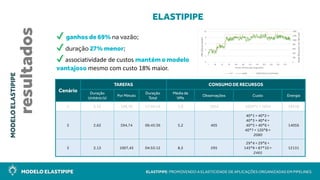 MODELO ELASTIPIPE ELASTIPIPE: PROMOVENDO A ELASTICIDADE DE APLICAÇÕES ORGANIZADAS EM PIPELINES
MODELOELASTIPIPE
resultados
ELASTIPIPE
✔ ganhos de 69% na vazão;
✔ duração 27% menor;
✔ associatividade de custos mantém o modelo
vantajoso mesmo com custo 18% maior.
Cenário
TAREFAS CONSUMO DE RECURSOS
Duração
Unitária (s)
Por Minuto
Duração
Total
Média de
VMs
Observações Custo Energia
1 5,52 108,70 17:34:12 1,0 1054 1054*1= 1054 18518
2 2,62 594,74 06:45:36 5,2 405
40*1 + 40*2 +
40*3 + 40*4 +
40*5 + 40*6 +
40*7 + 120*8=
2080
14056
3 2,13 1007,45 04:55:12 8,5 295
29*4 + 29*6 +
145*9+ 87*10 =
2465
12131
 