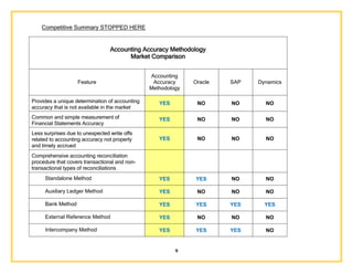 9
Competitive Summary STOPPED HERE
Accounting Accuracy Methodology
Market Comparison
Feature
Accounting
Accuracy
Methodology
Oracle SAP Dynamics
Provides a unique determination of accounting
accuracy that is not available in the market
place
YES NO NO NO
Common and simple measurement of
Financial Statements Accuracy
YES NO NO NO
Less surprises due to unexpected write offs
related to accounting accuracy not properly
and timely accrued
YES NO NO NO
Comprehensive accounting reconciliation
procedure that covers transactional and non-
transactional types of reconciliations
Standalone Method YES YES NO NO
Auxiliary Ledger Method YES NO NO NO
Bank Method YES YES YES YES
External Reference Method YES NO NO NO
Intercompany Method YES YES YES NO
 
