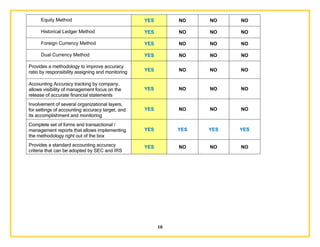 10
Equity Method YES NO NO NO
Historical Ledger Method YES NO NO NO
Foreign Currency Method YES NO NO NO
Dual Currency Method YES NO NO NO
Provides a methodology to improve accuracy
ratio by responsibility assigning and monitoring YES NO NO NO
Accounting Accuracy tracking by company,
allows visibility of management focus on the
release of accurate financial statements
YES NO NO NO
Involvement of several organizational layers,
for settings of accounting accuracy target, and
its accomplishment and monitoring
YES NO NO NO
Complete set of forms and transactional /
management reports that allows implementing
the methodology right out of the box
YES YES YES YES
Provides a standard accounting accuracy
criteria that can be adopted by SEC and IRS
YES NO NO NO
 