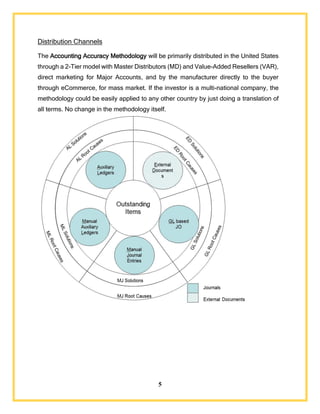 5
Distribution Channels
The Accounting Accuracy Methodology will be primarily distributed in the United States
through a 2-Tier model with Master Distributors (MD) and Value-Added Resellers (VAR),
direct marketing for Major Accounts, and by the manufacturer directly to the buyer
through eCommerce, for mass market. If the investor is a multi-national company, the
methodology could be easily applied to any other country by just doing a translation of
all terms. No change in the methodology itself.
 