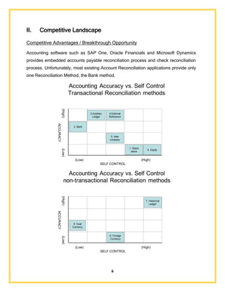 6
II. Competitive Landscape
Competitive Advantages / Breakthrough Opportunity
Accounting software such as SAP One, Oracle Financials and Microsoft Dynamics
provides embedded accounts payable reconciliation process and check reconciliation
process. Unfortunately, most existing Account Reconciliation applications provide only
one Reconciliation Method, the Bank method.
 