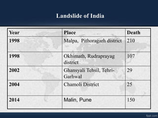 Year Place Death
1998 Malpa, Pithoragarh district 210
1998 Okhimath, Rudraprayag
district
107
2002 Ghansyali Tehsil, Tehri-
Garhwal
29
2004 Chamoli District 25
2014 Malin, Pune 150
Landslide of India
 