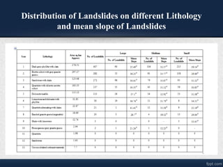 Distribution of Landslides on different Lithology
and mean slope of Landslides
 