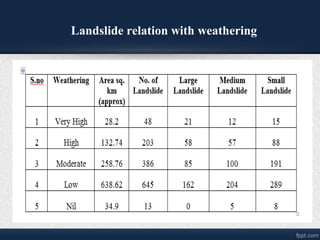Landslide relation with weathering
 