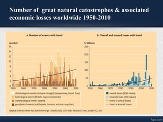 Number of great natural catostrophes & associated
economic losses worldwide 1950-2010
 