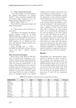 Health Promotion Perspectives, Vol. 3, No. 2, 2013; P: 165-174
169
5) Desktop-seatheightandsittingelbowheight:
The elbow height is recommended as
the original determination for desktop
height22,18
. Some researchers suggested that
the desktop height should be 3 to 5 cm
higher than the sitting elbow height12,17,24
.
SELH ≤ DH ≤ SELH +5
Where SELH is sitting elbow height and
DH is desktop height.
6) Distance between armrests and distance be-
tween elbows:
According to the literature, the distance
between armrests should be 18 inches
(BIFMI Guideline) or might be 16.5 to 19
inches in some other guides. In this study we
proposed a new interval, equivalent to seat
width equation. So, we defined the mini-
mum and maximum distance between arm-
rests as the follow:
110% ELELD≤ AD ≤ 1130%
ELELDW here ELELD is distance between
elbows and AD is distance between
armrests.
Data treatment and analysis
Data analysis, using SPSS for MS Win-
dows 7.0, involved the computation of de-
scriptive statistics (mean, standard deviation,
max, min and 5th
and 95th
percentiles) to de-
scribe the physical characteristics of the
subjects. Data distributions were tested for
normality using the Skewness test. Anthro-
pometric measures of each participant were
compared to the relative furniture dimen-
sions using EXCEL in order to identify a
match or mismatch between the specific
student and the furniture that he/she were
used. Based on existing research27,28
, a mis-
match is defined as incompatibility between
the dimensions of the classroom furniture
and the dimensions of the student’s body.
In this investigation, one source of error
is the technical errors that hidden in meas-
urement instruments29
and measurement er-
rors. To control measurement instruments
errors, calibration of the tools has been
done. But to eliminate the intra-evaluator
errors, all of measurements performed by
the same investigator in the same subjects
and to verify and enhance the accuracy of
the measurements (inter-evaluator), each
measurement repeated two times from the
same subjects and the average of the two
were chosen as a mean value. All measure-
ments were done by the first author of this
paper.For scale reliability analysis, interclass
correlation coefficient was calculated. Con-
sistency reliability was approved in all cases.
ICC was more than 0.7 for every volunteer.
Results
Demographic and anthropometric charac-
teristics of subjects are shown in Table 3.
The minimum and maximum values for
popliteal height were 32.3 and 65.4 cm, for
popliteal–buttock length were 32 and 57.3
cm, for shoulder height were 63.4 and 121.2
cm, for the elbow–seat height were 16.82
and 47.30 cm, for the buttock width were
31.3 and 43.12 cm, for distance between el-
bows were 27 and 47.07 cm, respectively
(Table 3).
Table 3: Demographic and anthropometric characteristics of subjects
DIMENSION MIN MAX MEAN SD 5th%tile 95th%tile
Age(yr) 18 30 23.34 2.98 20 29
Weight(kg) 39 168 63.47 15.97 46.27 86.82
Stature(cm) 143 188 167.54 9.057 155.87 184
PH(cm) 32.3 65.4 40.24 4.31 35.07 45.87
BPL(cm) 32 57.3 45.31 3.62 40.25 51.10
BKL(cm) 43 65.40 56.29 5.64 49.90 63.17
SH(cm) 114.8 143 126.17 9.61 116.65 138.40
SELH(cm) 16.82 47.30 23.47 3.21 19.27 28.05
BW(cm) 31.3 43.12 36.20 2.32 32.44 40.41
ELELD(cm) 27 47.07 36.96 3.52 30.85 43.04
SHH(cm) 63.4 121.20 100.71 6.33 91.55 110.52
 