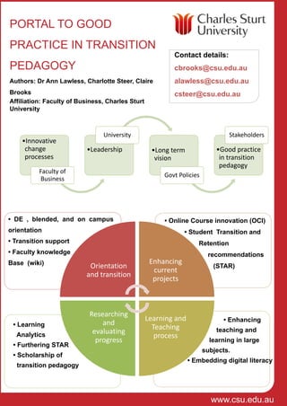 www.csu.edu.au
PORTAL TO GOOD
PRACTICE IN TRANSITION
PEDAGOGY
Authors: Dr Ann Lawless, Charlotte Steer, Claire
Brooks
Affiliation: Faculty of Business, Charles Sturt
University
Contact details:
cbrooks@csu.edu.au
alawless@csu.edu.au
csteer@csu.edu.au
•Innovative
change
processes
Faculty of
Business
•Leadership
University
•Long term
vision
Govt Policies
•Good practice
in transition
pedagogy
Stakeholders
Orientation
and transition
Enhancing
current
projects
Learning and
Teaching
process
Researching
and
evaluating
progress
• Online Course innovation (OCI)
• Student Transition and
Retention
recommendations
(STAR)
• Enhancing
teaching and
learning in large
subjects.
• Embedding digital literacy
• DE , blended, and on campus
orientation
• Transition support
• Faculty knowledge
Base (wiki)
• Learning
Analytics
• Furthering STAR
• Scholarship of
transition pedagogy
 