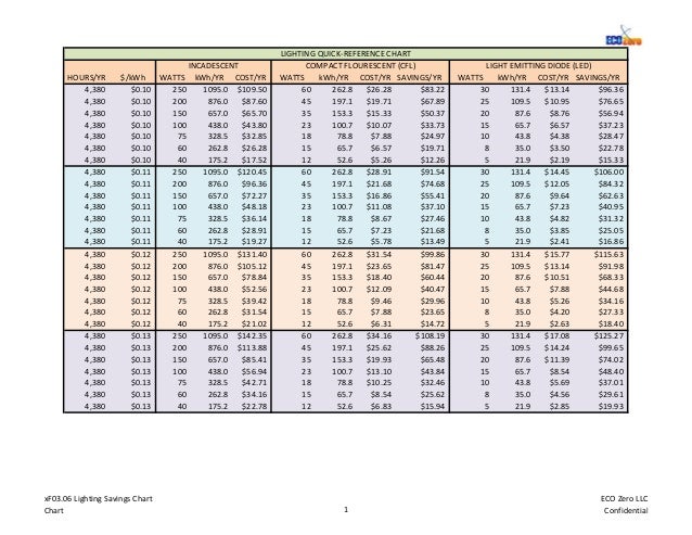 f03 06 lighting savings chart