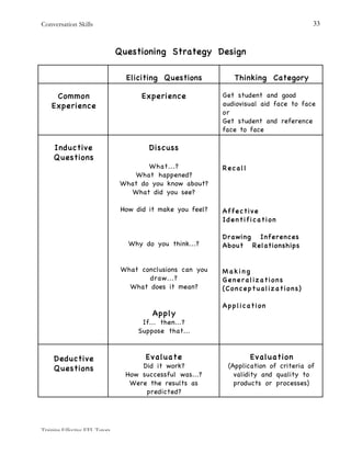 Conversation Skills
Training Effective EFL Tutors
33
Questioning Strategy Design
Eliciting Questions Thinking Category
Common
Experience
Experience Get student and good
audiovisual aid face to face
or
Get student and reference
face to face
Inductive
Questions
Discuss
What...?
What happened?
What do you know about?
What did you see?
How did it make you feel?
Why do you think...?
What conclusions can you
draw...?
What does it mean?
Apply
If... then...?
Suppose that...
Recall
Affective
Identification
Drawing Inferences
About Relationships
M a k i n g
Generalizations
(Conceptualizations)
Application
Deductive
Questions
Evaluate
Did it work?
How successful was...?
Were the results as
predicted?
Evaluation
(Application of criteria of
validity and quality to
products or processes)
 