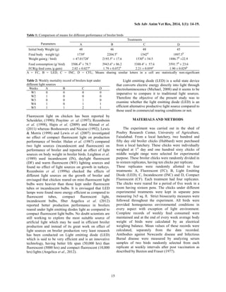 Sch Adv Anim Vet Res, 2014, 1(1): 14-19.
15
Table 1: Comparison of means for different performance of broiler birds
Parameters
Treatments
A B C D
Initial body Weight (g) 48 46 48 45
Final body weight (g) 1739c
2204.5a
1542d
1897.5b
Weight gain(g / bird) ± 47.01728c
2193.5a
± 17.6 1530d
± 54.5 1886.7b
±22.9
Feed consumption (g/ bird) 3506.4b
± 78.7 3943.6a
± 86.2 3388.4c
± 57.6 3591.7b
± 23.6
FCR(g feed cons./g gain) 2.02 ± 0.027a
1.79 ± 0.072b
2.21 ± 0.059a
1.90 ± 0.029b
A = FC, B = LED, C = INC, D = CFL; Means sharing similar letters in a cell are statistically non-significant
Table 2: Weekly mortality record of broilers kept under
different light sources
Weeks A B C D
W1 0 0 0 0
W2 1 0 0 0
W3 0 0 1 0
W4 1 0 1 1
W5 1 1 2 1
Fluorescent light on chicken has been reported by
Scheideler, (1990); Prayitno et al. (1997); Rozenboim
et al. (1998), Hajra et al. (2009) and Ahmad et al.
(2011) whereas Boshouwers and Nicaise (1992); Lewis
& Morris (1998) and Lewis et al. (2007) investigated
no effect of compact fluorescent light on production
performance of broiler. Hulan et al. (1987) compared
two light sources (incandescent and fluorescent) on
performance of broiler and reported an effect of light
sources on body weight in broiler birds. Leighton et al.
(1989) used incandescent (IN), daylight fluorescent
(DF) and warm fluorescent (WF) lighting sources and
found no effect of light sources on growth in turkeys.
Rozenboim et al. (1999a) checked the effects of
different light sources on the growth of broiler and
envisaged that chicken reared on mini-fluorescent light
bulbs were heavier than those kept under fluorescent
tubes or incandescent bulbs. It is envisaged that LED
lamps were found more energy efficient as compared to
fluorescent tubes, compact fluorescent light,
incandescent bulbs, fiber Angelica et al. (2012)
reported better production performance in broilers
reared under light emitting diodes light as compared to
compact fluorescent light bulbs. No doubt scientists are
still working to explore the most suitable source of
artificial light which may be used in efficient broiler
production and instead of its great work on effect of
light sources on broiler production very least research
has been conducted on Light emitting diode (LED)
which is said to be very efficient and is an innovative
technology, having better life span (50,000 hrs) than
fluorescent (5000 hrs) and compact fluorescent (10,000
hrs) lights (Angelica et al., 2012).
Light emitting diode (LED) is a solid state device
that converts electric energy directly into light through
electroluminescence (Michael, 2008) and it seems to be
imperative to compare it to traditional light sources.
Therefore the objective of the present study was to
examine whether the light emitting diode (LED) is an
efficient alternative productive light source compared to
those used in commercial rearing conditions or not.
MATERIALS AND METHODS
The experiment was carried out in the shed of
Poultry Research Center, University of Agriculture,
Faisalabad. From a local hatchery, two hundred and
fifty day old broiler chicks (Hubbard) were purchased
from a local hatchery. These chicks were individually
weighed at 1st
day and one hundred sixty chicks of
middle weight range were selected for experimental
purpose. These broiler chicks were randomly divided in
to sixteen replicates, having ten chicks per replicate.
These replicates were randomly allotted to four
treatments: A, Fluorescent (FC); B, Light Emitting
Diode (LED); C, Incandescent (INC) and D, Compact
Fluorescent (CF). Each treatment had four replicates.
The chicks were reared for a period of five week in a
room having sixteen pens. The chicks under different
experimental treatments were kept in separate pens
measuring 3x5 sq. ft. Strict biosecurity measures were
followed throughout the experiment. All birds were
provided homogeneous environmental conditions in
every aspect with exception of light environment.
Complete records of weekly feed consumed were
maintained and at the end of every week average body
weight of birds were calculated by an electrical
weighing balance. Mean values of these records were
calculated, separately from the data recorded.
Antibodies against Newcastle disease and Infectious
Bursal disease were measured by analyzing serum
samples of two birds randomly selected from each
replicate at weekly intervals after post vaccination as
described by Buxton and Fraser (1977).
 