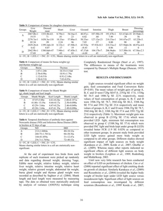 Sch Adv Anim Vet Sci, 2014, 1(1): 14-19.
16
Table 3: Comparison of means for slaughter characteristics
Groups
Live
Weight
Dressed
meat
Heart Liver Gizzard Intestine Thigh Breast
Dressing
percentage
A
2067.0b±1
19.55
1353.8b±63.
71
8.75b±1
.01
54.16a±5.
23
40.87c±
6.02
107.58b±19
.60
191.67b±1
7.49
321.67ab±18
.50
65.58ab±3.
56
B
2276.7a±1
05.34
1438.3a±118
.99
10.33a±
2.24
57.00a±5.
96
50.33a±
7.05
127.12a±21
.57
218.33a±1
8.00
341.67a±27.
90
63.22b±5.
08
C
2029.2b±6
6.62
1399.2ab±10
8.07
8.11b±1
.17
47.50b±5.
19
42.91bc
±8.43
97.91b±8.3
3
218.33a±2
8.86
327.50ab±36
.12
68.97a±4.8
0
D
2042.9b±1
37.89
1380.0ab±47
.48
7.94b±1
.05
47.45b±3.
03
47.37ab
±4.09
104.17b±7.
45
206.96ab±
17.62
317.50b±16.
58
67.58a±2.3
4
A = FC, B = LED, C = INC, D = CFL; Means sharing similar letters in a cell are statistically non-significant.
Table 4: Comparison of means for bursa weights (g)
and thymus weights (g)
Groups Bursa Thymus
A 1.87±1.26b 10.33±3.15ab
B 2.70±0.98a 10.91±1.79a
C 1.12±0.51b 8.91±2.14bc
D 1.58±0.51b 7.83±0.93c
A = FC, B = LED, C = INC, D = CFL; Means sharing similar
letters in a cell are statistically non-significant
Table 5: Comparison of means for Shank Weight
(g), shank length and keel length
Groups Shank Weight Keel Length Shank Length
A 47.07±3.88a 4.61±0.24a 2.48±0. 071a
B 41.80± 13.19a 4.64±0.17a 2.50±0.090a
C 43.29± 3.66a 4.47±0.23a 2.46±0.049a
D 45.20± 3.44a 4.67±0. 35a 2.49±0.090a
A = FC, B = LED, C = INC, D = CFL; Means sharing similar
letters in a cell are statistically non-significant.
Table 6: Temporal distribution of antibody titers against
Newcastle disease (ND) and Infectious Bursa Disease (IBD)
in broilers at 32 days of age
Groups ND IBD
A 212±1.0484a 40±10.32a
B 268.75±1.7013a 84±38.56a
C 144±81.059a 31±12.47a
D 256.7±1.7456a 72±40.52a
A = FC, B = LED, C = INC, D = CFL
Means sharing similar letters in a cell are statistically non-
significant.
At the end of experiment two birds from each
replicate of each treatment were picked up randomly
and data regarding dressed weight, dressing %age,
Edible meat weight, relative kidney weight, relative
liver weight, relative intestine weight, relative heart
weight, relative gizzard weight, abdominal fat weight,
bursa gland weight and thymus gland weight were
recorded as described by Sagheer et al. (2004). Shank
length and keel length were measured by measuring
tape. The data so obtained were statistically analyzed
by analysis of variance (ANOVA) technique using
Completely Randomized Design (Steel et al., 1997).
The differences in means of the treatments were
compared by Duncan’s Multiple Range (Duncan, 1955)
test.
RESULTS AND DISCUSSION
Light sources revealed significant effect on weight
gain, feed consumption and Feed Conversion Ratio
(P<0.05). The mean values of weight gain of group A,
B, C and D were1728g SE47.0, 2193g SE 17.6, 1530g
SE 54.5 and 1886.7g SE 22.9, respectively, mean
values of feed consumption of groups A, B, C and D
were 3506.35g SE 78.7, 3943.64g SE 86.2, 3388.36g
SE 57.6 and 3591.72g SE 23.6 respectively and mean
values of groups A, B, C and D were 3506.35g SE 78.7,
3943.64g SE 86.2, 3388.36g SE 57.6 and 3591.72g SE
23.6 respectively (Table 1). Maximum weight gain was
observed in group B (2193g SE 17.6) which were
provided LED light, minimum fed consumption was
observed in group C (3388.36g SE 57.6) which were
provided INC light and birds kept under group B (LED)
revealed better FCR (1.9 SE 0.029) as compared to
other treatment groups. In present study birds provided
LED light source gained more body weight as
compared to all other groups. Different studies showed
significant impact of light sources on body weight
(Karakaya et al., 2009; Korde et al., 2007; Ghuffar et
al., (2009). Whereas many other reports indicated no
significant effects of different light sources on body
weight in broilers (Leighton et al., 1989; Rodenburg
and Middelkoop, 2003.
Until now very little research has been conducted
on effect of LED on performance of chicken. Cao et al.
(2008) reported significant effect of light emitting diode
on growth of chicken. Similarly Karakaya et al., (2009)
and Rozenboim et al., (2004) revealed the higher body
weight of broiler kept under LED light source versus
incandescent light. Significant effect of light sources on
feed consumption was investigated by different
scientists (Rozenboim et al., 1999! Korde et al., 2007;
 