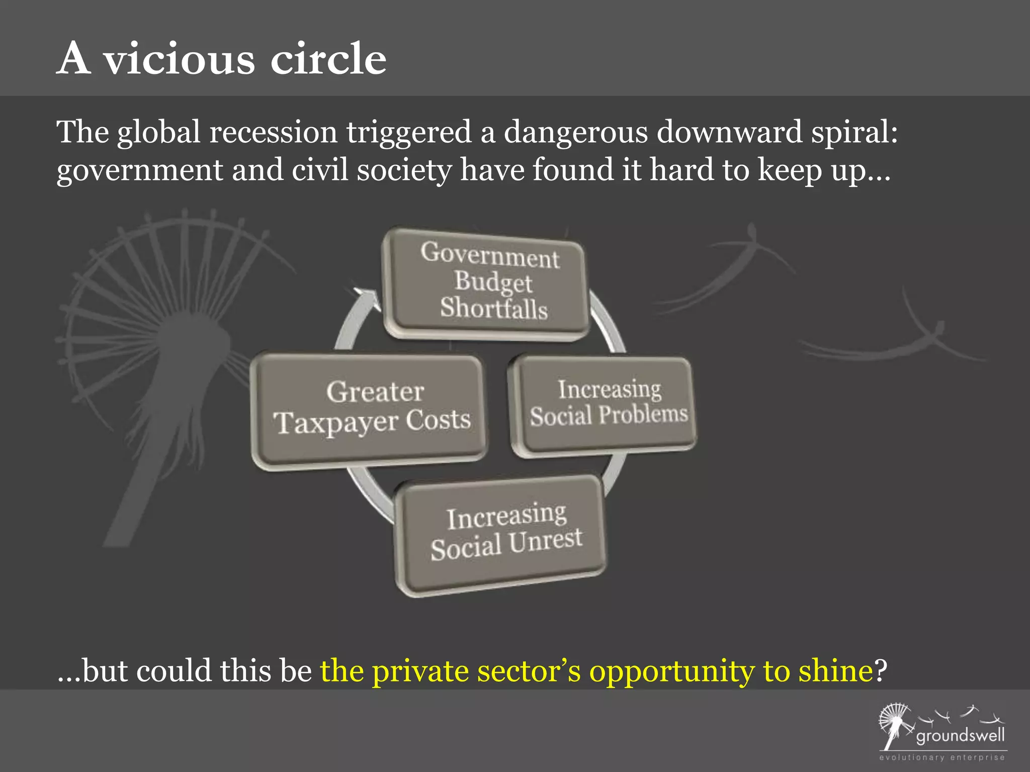 The global recession triggered a dangerous downward spiral:
government and civil society have found it hard to keep up…
…but could this be the private sector’s opportunity to shine?
A vicious circle
 