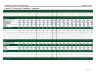 UOIG 19
December 5, 2014University of Oregon Investment Group
Appendix 2 – Discounted Cash Flows Valuation
DiscountedCash FlowAnalysis Q1 Q2 Q3 Q4
($ in millions) 2009A 2010A 2011A 2012A 2013A 12/31/2013A 03/31/2014A 06/30/2014A 09/30/2014E 2014E 2015E 2016E 2017E 2018E 2019E 2020E 2021E 2022E 2023E
Total Revenue $10,066.00 $10,502.00 $11,023.00 $11,306.00 $11,604.00 $2,937.00 $3,039.00 $3,279.00 $3,124.00 $12,379.00 $12,800.59 $13,327.48 $13,865.51 $14,412.36 $14,958.39 $15,494.61 $16,022.46 $16,538.32 $17,038.35
% YoY Growth .97% 4.33% 4.96% 2.57% 2.64% 6.05% 3.55% 5.07% 4.81% 6.68% 3.41% 4.12% 4.04% 3.94% 3.79% 3.58% 3.41% 3.22% 3.02%
Cost of Goods Sold 4517.00 4456.00 4123.00 4840.00 4307.00 1201.00 1202.00 1285.00 1380.00 $5,068.00 $5,677.06 $5,872.09 $6,080.03 $6,302.53 $6,529.34 $6,743.25 $6,961.76 $7,175.98 $7,384.42
% Revenue 44.87% 42.43% 37.40% 42.81% 37.12% 40.89% 39.55% 39.19% 44.17% 40.94% 44.35% 44.06% 43.85% 43.73% 43.65% 43.52% 43.45% 43.39% 43.34%
Gross Profit $5,549.00 $6,046.00 $6,900.00 $6,466.00 $7,297.00 $1,736.00 $1,837.00 $1,994.00 $1,744.00 $7,311.00 $7,123.53 $7,455.39 $7,785.49 $8,109.84 $8,429.06 $8,751.36 $9,060.70 $9,362.34 $9,653.93
Gross Margin 55.13% 57.57% 62.60% 57.19% 62.88% 59.11% 60.45% 60.81% 55.83% 59.06% 55.65% 55.94% 56.15% 56.27% 56.35% 56.48% 56.55% 56.61% 56.66%
Selling General and Administrative Expense 2736.00 2781.00 2891.00 2956.00 3402.00 788.00 789.00 826.00 826.00 3,229.00 3,360.16 3,507.79 3,653.56 3,801.98 3,952.01 4,098.32 4,241.15 4,381.00 4,516.87
% Revenue 27.18% 26.48% 26.23% 26.15% 29.32% 26.83% 25.96% 25.19% 26.44% 26.08% 26.25% 26.32% 26.35% 26.38% 26.42% 26.45% 26.47% 26.49% 26.51%
Depreciation and Amortization 659.00 658.00 680.00 709.00 730.00 235.00 183.00 195.00 184.00 797.00 $805.88 $863.32 $920.11 $977.73 $1,036.24 $1,095.81 $1,155.53 $1,216.12 $1,276.20
% PP&E Beginning 19.60% 18.58% 18.58% 18.98% 18.79% 5.96% 4.63% 4.88% 4.49% 19.45% 19.67% 19.72% 19.77% 19.83% 19.88% 19.94% 19.98% 20.03% 20.07%
Research and Development 565.00 571.00 616.00 636.00 686.00 173.00 194.00 184.00 189.00 740.00 725.79 761.00 802.81 843.12 879.55 915.73 951.73 988.99 1,024.00
% Revenue 5.61% 5.44% 5.59% 5.63% 5.91% 5.89% 6.38% 5.61% 6.05% 5.98% 5.67% 5.71% 5.79% 5.85% 5.88% 5.91% 5.94% 5.98% 6.01%
Other Expense 72.00 3.00 51.00 33.00 59.00 10.00 8.00 8.00 17.00 43.00 38.40 39.98 41.60 43.24 44.88 46.48 48.07 49.61 51.12
% Revenue .72% .03% .46% .29% .51% .34% .26% .24% .54% .35% .30% .30% .30% .30% .30% .30% .30% .30% .30%
Earnings Before Interest & Taxes $1,517.00 $2,033.00 $2,662.00 $2,132.00 $2,420.00 $530.00 $663.00 $781.00 $528.00 $2,502.00 $2,193.30 $2,283.30 $2,367.40 $2,443.77 $2,516.38 $2,595.00 $2,664.23 $2,726.61 $2,785.75
% Revenue 15.07% 19.36% 24.15% 18.86% 20.85% 18.05% 21.82% 23.82% 16.90% 20.21% 17.13% 17.13% 17.07% 16.96% 16.82% 16.75% 16.63% 16.49% 16.35%
Interest Expense 141.00 156.00 163.00 222.00 214.00 55.00 60.00 53.00 64.00 232.00 256.01 259.89 249.58 252.22 254.29 255.66 256.36 256.34 255.58
% Revenue 1.40% 1.49% 1.48% 1.96% 1.84% 1.87% 1.97% 1.62% 2.05% 1.87% 2.00% 1.95% 1.80% 1.75% 1.70% 1.65% 1.60% 1.55% 1.50%
Interest (Income) (33.00) (35.00) (43.00) (50.00) (40.00) (14.00) (10.00) (12.00) (10.00) (46.00) (44.80) (46.65) (48.53) (50.44) (52.35) (54.23) (56.08) (57.88) (59.63)
% Revenue (.33%) (.33%) (.39%) (.44%) (.34%) (.48%) (.33%) (.37%) (.32%) (.37%) (.35%) (.35%) (.35%) (.35%) (.35%) (.35%) (.35%) (.35%) (.35%)
Earnings Before Taxes 1,409.00 1,912.00 2,542.00 1,960.00 2,246.00 489.00 613.00 740.00 474.00 2,316.00 1,982.09 2,070.06 2,166.35 2,241.99 2,314.44 2,393.57 2,463.95 2,528.15 2,589.81
% Revenue 14.00% 18.21% 23.06% 17.34% 19.36% 16.65% 20.17% 22.57% 15.17% 18.71% 15.48% 15.53% 15.62% 15.56% 15.47% 15.45% 15.38% 15.29% 15.20%
Less Taxes (Benefits) 464.00 577.00 543.00 489.00 390.00 122.00 106.00 123.00 98.00 449.00 436.06 454.58 474.86 490.32 505.24 521.56 535.66 548.36 560.18
TaxRate 32.93% 30.18% 21.36% 24.95% 17.36% 24.95% 17.29% 16.62% 20.68% 19.39% 22.00% 21.96% 21.92% 21.87% 21.83% 21.79% 21.74% 21.69% 21.63%
Loss fromdiscontinued operations (342.00) (226.00) (23.00) (70.00) (359.00) - - - (93.72) (93.72) (128.01) (133.27) (138.66) (144.12) (149.58) (154.95) (160.22) (165.38) (170.38)
% Revenue (3.40%) (2.15%) (.21%) (.62%) (3.09%) 0.00% 0.00% 0.00% (3.00%) (.76%) (1.00%) (1.00%) (1.00%) (1.00%) (1.00%) (1.00%) (1.00%) (1.00%) (1.00%)
Net Income $1,287.00 $1,561.00 $2,022.00 $1,541.00 $2,215.00 $367.00 $507.00 $617.00 $469.72 $1,960.72 $1,674.04 $1,748.75 $1,830.14 $1,895.79 $1,958.78 $2,026.96 $2,088.51 $2,145.18 $2,200.01
Net Margin 12.79% 14.86% 18.34% 13.63% 19.09% 12.50% 16.68% 18.82% 15.04% 15.84% 13.08% 13.12% 13.20% 13.15% 13.09% 13.08% 13.03% 12.97% 12.91%
Add Back: Depreciation and Amortization 659.00 658.00 680.00 709.00 730.00 235.00 183.00 195.00 184.00 797.00 805.88 863.32 920.11 977.73 1,036.24 1,095.81 1,155.53 1,216.12 1,276.20
Add Back: Interest Expense*(1-TaxRate) 94.57 108.92 128.18 166.61 176.84 41.28 49.62 44.19 50.77 187.02 199.69 202.81 194.87 197.06 198.78 199.95 200.63 200.74 200.29
Operating Cash Flow $2,040.57 $2,327.92 $2,830.18 $2,416.61 $3,121.84 $643.28 $739.62 $856.19 $704.49 $2,944.74 $2,679.60 $2,814.88 $2,945.13 $3,070.58 $3,193.80 $3,322.73 $3,444.66 $3,562.05 $3,676.50
% Revenue 20.27% 22.17% 25.68% 21.37% 26.90% 21.90% 24.34% 26.11% 22.55% 23.79% 20.93% 21.12% 21.24% 21.31% 21.35% 21.44% 21.50% 21.54% 21.58%
Current Assets 5,017.00 4,812.00 4,989.00 5,121.00 5,318.00 5,584.00 5,685.00 5,802.00 5,803.77 5,803.77 5,770.51 6,037.35 6,306.04 6,580.68 6,825.52 7,125.97 7,389.56 7,640.70 7,893.87
% Revenue 49.84% 45.82% 45.26% 45.29% 45.83% 190.13% 187.07% 176.94% 185.78% 46.88% 45.08% 45.30% 45.48% 45.66% 45.63% 45.99% 46.12% 46.20% 46.33%
Current Liabilities 2,486.00 2,425.00 2,442.00 2,911.00 2,722.00 3,069.00 3,090.00 3,288.00 2,719.13 2,719.13 2,598.52 2,721.47 2,846.59 2,968.95 3,099.38 3,225.98 3,351.90 3,479.66 3,607.02
% Revenue 24.70% 23.09% 22.15% 25.75% 23.46% 104.49% 101.68% 100.27% 87.04% 21.97% 20.30% 20.42% 20.53% 20.60% 20.72% 20.82% 20.92% 21.04% 21.17%
Net Working Capital $2,531.00 $2,387.00 $2,547.00 $2,210.00 $2,596.00 $2,515.00 $2,595.00 $2,514.00 $3,084.64 $3,084.64 $3,171.99 $3,315.88 $3,459.45 $3,611.74 $3,726.14 $3,899.99 $4,037.66 $4,161.04 $4,286.85
% Revenue 25.14% 22.73% 23.11% 19.55% 22.37% 85.63% 85.39% 76.67% 98.74% 24.92% 24.78% 24.88% 24.95% 25.06% 24.91% 25.17% 25.20% 25.16% 25.16%
Change in Working Capital $248.00 ($144.00) $160.00 ($337.00) $386.00 ($81.00) $80.00 ($81.00) $570.64 $488.64 $87.35 $143.89 $143.57 $152.29 $114.40 $173.86 $137.67 $123.38 $125.81
Capital Expenditures 704.00 665.00 653.00 596.00 677.00 117.00 134.00 149.00 274.00 674.00 692.51 725.02 758.44 795.56 833.18 869.25 906.87 942.68 979.71
% Revenue 6.99% 6.33% 5.92% 5.27% 5.83% 3.98% 4.41% 4.54% 8.77% 5.44% 5.41% 5.44% 5.47% 5.52% 5.57% 5.61% 5.66% 5.70% 5.75%
Acquisitions 41.00 505.00 492.00 253.00 136.00 473.00 57.00 42.00 8.00 580.00 394.26 414.48 438.15 464.08 486.15 514.42 536.75 560.65 584.42
% Revenue .41% 4.81% 4.46% 2.24% 1.17% 16.10% 1.88% 1.28% .26% 4.69% 3.08% 3.11% 3.16% 3.22% 3.25% 3.32% 3.35% 3.39% 3.43%
UnleveredFree Cash Flow $1,047.57 $1,301.92 $1,525.18 $1,904.61 $1,922.84 $134.28 $468.62 $746.19 ($148.15) $1,202.10 $1,505.48 $1,531.49 $1,604.96 $1,658.65 $1,760.07 $1,765.20 $1,863.37 $1,935.33 $1,986.58
DiscountedFree Cash Flow $1,421.05 $1,364.52 $1,349.78 $1,316.70 $1,318.85 $1,248.51 $1,244.03 $1,219.60 $1,181.68
 
