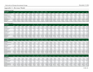 UOIG 20
December 5, 2014University of Oregon Investment Group
Appendix 3—Revenue Model
Combined Revenue Model
Revenue Model Q1/Q2 Q2/Q3 Q3/Q4 Q4/Q1
($ in millions) 2009A 2010A 2011A 2012A 2013A 12/31/2013A 03/31/2014A 06/30/2014A 09/30/2014E 2014E 2015E 2016E 2017E 2018E 2019E 2020E 2021E 2022E 2023E
Becton, Dickinson and Co. 6986.00 7125.00 7583.00 7708.00 8054.00 2015.00 2071.00 2157.00 2202.00 8445.00 8798.38 9167.91 9551.26 9946.63 10344.43 10735.66 11121.80 11499.45 11865.37
% Growth 1.28% 1.99% 6.43% 1.65% 4.49% 6.05% 3.55% 5.07% 4.81% 4.85% 4.18% 4.20% 4.18% 4.14% 4.00% 3.78% 3.60% 3.40% 3.18%
% of Total Revenue 69.40% 67.84% 68.79% 68.18% 69.41% 68.61% 68.15% 65.78% 70.49% 68.22% 68.73% 68.79% 68.88% 69.01% 69.15% 69.29% 69.41% 69.53% 69.64%
CareFusion Corporation 3080.00 3377.00 3440.00 3598.00 3550.00 922.00 968.00 1122.00 922.00 3934.00 4002.22 4159.58 4314.26 4465.73 4613.97 4758.95 4900.66 5038.87 5172.98
% Growth .23% 9.64% 1.87% 4.59% (1.33%) 1.43% 7.44% 24.25% 11.08% 8.23% 4.17% 3.93% 3.72% 3.51% 3.32% 3.14% 2.98% 2.82% 2.66%
% of Total Revenue 30.60% 32.16% 31.21% 31.82% 30.59% 31.39% 31.85% 34.22% 29.51% 31.78% 31.27% 31.21% 31.12% 30.99% 30.85% 30.71% 30.59% 30.47% 30.36%
Total Revenue $10,066.00 $10,502.00 $11,023.00 $11,306.00 $11,604.00 $2,937.00 $3,039.00 $3,279.00 $3,124.00 $12,379.00 $12,800.59 $13,327.48 $13,865.51 $14,412.36 $14,958.39 $15,494.61 $16,022.46 $16,538.32 $17,038.35
% Growth .97% 4.33% 4.96% 2.57% 2.64% 4.56% 4.76% 10.93% 6.58% 6.68% 3.41% 4.12% 4.04% 3.94% 3.79% 3.58% 3.41% 3.22% 3.02%
Becton, Dickinson and Co.
Revenue Model Q1 Q2 Q3 Q4
($ in millions) 2009A 2010A 2011A 2012A 2013A 12/31/2013A 03/31/2014A 06/30/2014A 09/30/2014E 2014E 2015E 2016E 2017E 2018E 2019E 2020E 2021E 2022E 2023E
BD Medical 3556.00 3797.00 4007.00 4090.00 4306.00 1064.00 1116.00 1201.00 1193.00 4574.00 4767.90 4978.64 5206.44 5449.87 5699.50 5946.41 6193.50 6435.29 6671.46
% Growth 0.40% 6.75% 5.53% 2.07% 5.28% 8.24% 5.08% 5.35% 6.52% 6.22% 4.24% 4.42% 4.58% 4.68% 4.58% 4.33% 4.16% 3.90% 3.67%
% of Total Revenue 50.90% 53.29% 52.84% 53.06% 53.46% 52.80% 53.89% 55.68% 54.18% 54.16% 54.19% 54.31% 54.51% 54.79% 55.10% 55.39% 55.69% 55.96% 56.23%
BD Diagnostics 2226.00 2319.00 2480.00 2538.00 2646.00 672.00 653.00 679.00 708.00 2712.00 2827.79 2942.67 3055.34 3165.64 3273.61 3379.11 3480.94 3581.33 3677.72
% Growth 3.06% 4.18% 6.94% 2.34% 4.26% 3.07% (.91%) 3.66% 4.27% 2.49% 4.27% 4.06% 3.83% 3.61% 3.41% 3.22% 3.01% 2.88% 2.69%
% of Total Revenue 31.86% 32.55% 32.70% 32.93% 32.85% 33.35% 31.53% 31.48% 32.15% 32.11% 32.14% 32.10% 31.99% 31.83% 31.65% 31.48% 31.30% 31.14% 31.00%
BD Biosciences 1204.00 1009.00 1096.00 1080.00 1102.00 279.00 302.00 277.00 301.00 1159.00 1202.69 1246.59 1289.48 1331.13 1371.33 1410.13 1447.36 1482.82 1516.19
% Growth 0.75% (16.20%) 8.62% (1.46%) 2.04% 5.28% 8.24% 7.78% 8.66% 5.17% 3.77% 3.65% 3.44% 3.23% 3.02% 2.83% 2.64% 2.45% 2.25%
% of Total Revenue 17.23% 14.16% 14.45% 14.01% 13.68% 13.85% 14.58% 12.84% 13.67% 13.72% 13.67% 13.60% 13.50% 13.38% 13.26% 13.14% 13.01% 12.89% 12.78%
Total Revenue $6,986.00 $7,125.00 $7,583.00 $7,708.00 $8,054.00 $2,015.00 $2,071.00 $2,157.00 $2,202.00 $8,445.00 $8,798.38 $9,167.91 $9,551.26 $9,946.63 $10,344.43 $10,735.66 $11,121.80 $11,499.45 $11,865.37
% Growth 1.28% 1.99% 6.43% 1.65% 4.49% 6.05% 3.55% 5.07% 4.81% 4.85% 4.18% 4.20% 4.18% 4.14% 4.00% 3.78% 3.60% 3.40% 3.18%
Revenue Model Q1 Q2 Q3 Q4
($ in millions) 2009A 2010A 2011A 2012A 2013A 12/31/2013A 03/31/2014A 06/30/2014A 09/30/2014E 2014E 2015E 2016E 2017E 2018E 2019E 2020E 2021E 2022E 2023E
BD Medical
Medical Surgical Systems 1889.00 2010.00 2082.00 2105.00 2196.00 579.00 551.00 590.00 588.00 2308.00 2397.32 2493.69 2597.68 2707.30 2820.74 2932.16 3043.87 3151.93 3255.94
% Growth (5.79%) 6.41% 3.58% 1.10% 4.32% 8.02% 2.23% 5.17% 5.00% 5.10% 3.87% 4.02% 4.17% 4.22% 4.19% 3.95% 3.81% 3.55% 3.30%
% of Segment Revenue 53.12% 52.94% 51.96% 51.47% 50.99% 54.42% 49.37% 49.13% 49.29% 50.46% 50.28% 50.09% 49.89% 49.68% 49.49% 49.31% 49.15% 48.98% 48.80%
Diabetes Care 715.00 786.00 866.00 911.00 969.00 264.00 251.00 258.00 264.00 1037.00 1090.82 1149.40 1212.04 1278.94 1348.39 1418.24 1488.01 1556.61 1624.01
% Growth 3.03% 9.93% 10.18% 5.20% 6.37% 8.64% 8.19% 3.20% 8.20% 7.02% 5.19% 5.37% 5.45% 5.52% 5.43% 5.18% 4.92% 4.61% 4.33%
% of Segment Revenue 20.11% 20.70% 21.61% 22.27% 22.50% 24.81% 22.49% 21.48% 22.13% 22.67% 22.88% 23.09% 23.28% 23.47% 23.66% 23.85% 24.03% 24.19% 24.34%
Pharmaceutical Care 952.00 1001.00 1059.00 1074.00 1142.00 221.00 314.00 353.00 341.00 1229.00 1279.76 1335.56 1396.72 1463.63 1530.37 1596.02 1661.62 1726.75 1791.51
% Growth 1.06% 5.15% 5.79% 1.42% 6.33% 7.80% 7.90% 6.97% 7.91% 7.62% 4.13% 4.36% 4.58% 4.79% 4.56% 4.29% 4.11% 3.92% 3.75%
% of Segment Revenue 26.77% 26.36% 26.43% 26.26% 26.51% 20.77% 28.14% 29.39% 28.58% 26.87% 26.84% 26.83% 26.83% 26.86% 26.85% 26.84% 26.83% 26.83% 26.85%
Total Segment Revenue $3,556.00 $3,797.00 $4,007.00 $4,090.00 $4,307.00 $1,064.00 $1,116.00 $1,201.00 $1,193.00 $4,574.00 $4,767.90 $4,978.64 $5,206.44 $5,449.87 $5,699.50 $5,946.41 $6,193.50 $6,435.29 $6,671.46
% Growth 0.40% 6.78% 5.53% 2.07% 5.31% 8.24% 5.08% 5.35% 6.52% 6.20% 4.24% 4.42% 4.58% 4.68% 4.58% 4.33% 4.16% 3.90% 3.67%
Revenue Model Q1 Q2 Q3 Q4
($ in millions) 2009A 2010A 2011A 2012A 2013A 12/31/2013A 03/31/2014A 06/30/2014A 09/30/2014E 2014E 2015E 2016E 2017E 2018E 2019E 2020E 2021E 2022E 2023E
BD Diagnostics
Preanalytical Systems 1143.00 1198.00 1278.00 1301.00 1352.00 347.00 342.00 364.00 358.00 1411.00 1466.03 1520.86 1574.24 1626.03 1676.11 1725.23 1771.98 1817.52 1862.05
% Growth 1.69% 4.81% 6.68% 1.80% 3.92% 3.58% 3.64% 5.51% 4.68% 4.36% 3.90% 3.74% 3.51% 3.29% 3.08% 2.93% 2.71% 2.57% 2.45%
% of Segment Revenue 51.35% 51.66% 51.51% 51.26% 51.10% 51.64% 52.37% 53.61% 50.56% 52.03% 51.84% 51.68% 51.52% 51.37% 51.20% 51.06% 50.91% 50.75% 50.63%
Diagnostic Systems 1083.00 1121.00 1203.00 1237.00 1294.00 325.00 311.00 315.00 350.00 1301.00 1361.76 1421.81 1481.10 1539.60 1597.49 1653.88 1708.96 1763.82 1815.67
% Growth 4.54% 3.51% 7.31% 2.83% 4.61% 2.52% (5.47%) 1.61% 3.55% .54% 4.67% 4.41% 4.17% 3.95% 3.76% 3.53% 3.33% 3.21% 2.94%
% of Segment Revenue 48.65% 48.34% 48.49% 48.74% 48.90% 48.36% 47.63% 46.39% 49.44% 47.97% 48.16% 48.32% 48.48% 48.63% 48.80% 48.94% 49.09% 49.25% 49.37%
Total Segment Revenue $2,226.00 $2,319.00 $2,481.00 $2,538.00 $2,646.00 $672.00 $653.00 $679.00 $708.00 $2,712.00 $2,827.79 $2,942.67 $3,055.34 $3,165.64 $3,273.61 $3,379.11 $3,480.94 $3,581.33 $3,677.72
% Growth 3.06% 4.18% 6.99% 2.30% 4.26% 3.07% (.91%) 3.66% 4.27% 2.49% 4.27% 4.06% 3.83% 3.61% 3.41% 3.22% 3.01% 2.88% 2.69%
 