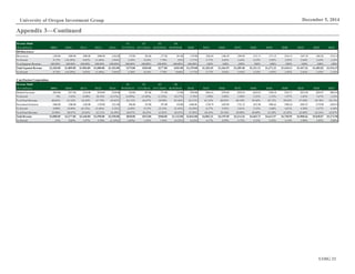 UOIG 21
December 5, 2014University of Oregon Investment Group
Revenue Model Q1 Q2 Q3 Q4
($ in millions) 2009A 2010A 2011A 2012A 2013A 12/31/2013A 03/31/2014A 06/30/2014A 09/30/2014E 2014E 2015E 2016E 2017E 2018E 2019E 2020E 2021E 2022E 2023E
BD Biosciences
Bioscences 1204.00 1009.00 1096.00 1080.00 1102.00 279.00 302.00 277.00 301.00 1159.00 1202.69 1246.59 1289.48 1331.13 1371.33 1410.13 1447.36 1482.82 1516.19
% Growth 0.75% (16.20%) 8.62% (1.46%) 2.04% 5.28% 8.24% 7.78% .33% 5.17% 3.77% 3.65% 3.44% 3.23% 3.02% 2.83% 2.64% 2.45% 2.25%
% of Segment Revenue 100.00% 100.00% 100.00% 100.00% 100.00% 100.00% 100.00% 100.00% 100.00% 100.00% 100% 100% 100% 100% 100% 100% 100% 100% 100%
Total Segment Revenue $1,204.00 $1,009.00 $1,096.00 $1,080.00 $1,102.00 $279.00 $302.00 $277.00 $301.00 $1,159.00 $1,202.69 $1,246.59 $1,289.48 $1,331.13 $1,371.33 $1,410.13 $1,447.36 $1,482.82 $1,516.19
% Growth 0.75% (16.20%) 8.62% (1.46%) 2.04% 5.28% 8.24% 7.78% 8.66% 5.17% 3.77% 3.65% 3.44% 3.23% 3.02% 2.83% 2.64% 2.45% 2.25%
CareFusion Corporation
Revenue Model Q1 Q2 Q3 Q4
($ in millions) 2009A 2010A 2011A 2012A 2013A 09/30/2013A 12/31/2013A 03/31/2014A 06/30/2014A 2014A 2015E 2016E 2017E 2018E 2019E 2020E 2021E 2022E 2023E
Medical Systems 2034.00 2071.00 2214.00 2439.00 2329.00 524.00 587.00 571.00 712.00 2394.00 2463.43 2529.69 2592.93 2652.83 2709.34 2762.71 2812.99 2859.97 2903.44
% Growth 0% 1.82% 6.90% 10.16% (4.51%) (4.90%) (2.49%) (2.23%) 20.27% 2.79% 2.90% 2.69% 2.50% 2.31% 2.13% 1.97% 1.82% 1.67% 1.52%
% of Total Revenue 66.04% 61.33% 64.36% 67.79% 65.61% 63.13% 63.67% 58.99% 63.46% 62.31% 61.55% 60.82% 60.10% 59.40% 58.72% 58.05% 57.40% 56.76% 56.13%
Procedural Solutions 1046.00 1306.00 1226.00 1159.00 1221.00 306.00 335.00 397.00 410.00 1448.00 1538.79 1629.89 1721.32 1812.90 1904.63 1996.24 2087.67 2178.90 2269.54
% Growth 0.00% 24.86% (6.13%) (5.46%) 5.35% 6.99% 9.12% 25.24% 31.83% 18.59% 6.27% 5.92% 5.61% 5.32% 5.06% 4.81% 4.58% 4.37% 4.16%
% of Total Revenue 33.96% 38.67% 35.64% 32.21% 34.39% 36.87% 36.33% 41.01% 36.54% 37.69% 38.45% 39.18% 39.90% 40.60% 41.28% 41.95% 42.60% 43.24% 43.87%
Total Revenue $3,080.00 $3,377.00 $3,440.00 $3,598.00 $3,550.00 $830.00 $922.00 $968.00 $1,122.00 $3,842.00 $4,002.22 $4,159.58 $4,314.26 $4,465.73 $4,613.97 $4,758.95 $4,900.66 $5,038.87 $5,172.98
% Growth .23% 9.64% 1.87% 4.59% (1.33%) (.84%) 1.43% 7.44% 24.25% 8.23% 4.17% 3.93% 3.72% 3.51% 3.32% 3.14% 2.98% 2.82% 2.66%
Appendix 3—Continued
 