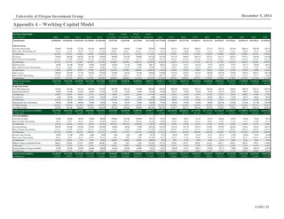 UOIG 22
December 5, 2014University of Oregon Investment Group
Appendix 4 – Working Capital Model
Working Capital Model Q1/Q2 Q2/Q3 Q3/Q4 Q4/Q1
($ in millions) 2009A 2010A 2011A 2012A 2013A 12/31/2013A 03/31/2014A 06/30/2014A 09/30/2014E 2014E 2015E 2016E 2017E 2018E 2019E 2020E 2021E 2022E 2023E
Total Revenue $10,066.00 $10,502.00 $11,023.00 $11,306.00 $11,604.00 $2,937.00 $3,039.00 $3,279.00 $3,124.00 $12,379.00 $12,800.59 $13,327.48 $13,865.51 $14,412.36 $14,958.39 $15,494.61 $16,022.46 $16,538.32 $17,038.35
Current Assets
Accounts Receivable 1630.00 1598.00 1757.00 1691.00 1669.00 1564.00 1584.00 1778.00 1790.99 1790.99 1867.61 1959.14 2046.55 2137.35 2197.39 2316.44 2400.16 2482.40 2562.57
Days Sales Outstanding A/R 59.10 55.54 58.18 54.74 52.50 48.99 46.91 49.34 52.74 52.81 53.25 53.80 53.87 54.13 53.62 54.72 54.68 54.79 54.90
% of Revenue 16.19% 15.22% 15.94% 14.96% 14.38% 53.25% 52.12% 54.22% 57.33% 14.47% 14.59% 14.70% 14.76% 14.83% 14.69% 14.95% 14.98% 15.01% 15.04%
Inventory 1583.00 1488.00 1605.00 1631.00 1786.00 1900.00 1972.00 1994.00 1933.44 1933.44 1871.45 1960.47 2045.16 2128.71 2212.35 2294.75 2376.13 2455.94 2533.60
Days Inventory Outstanding 127.92 121.89 142.09 123.34 151.36 145.55 147.65 141.21 128.90 139.25 120.32 122.19 122.78 123.28 123.67 124.55 124.58 124.92 125.23
% of Revenue 15.73% 14.17% 14.56% 14.43% 15.39% 64.69% 64.89% 60.81% 61.89% 15.62% 14.62% 14.71% 14.75% 14.77% 14.79% 14.81% 14.83% 14.85% 14.87%
Deferred Taxes 398.00 427.00 656.00 540.00 653.00 682.00 711.00 678.00 688.53 688.53 633.63 659.71 693.28 727.82 762.88 797.97 833.17 859.99 894.51
Days Deferred Taxes Outstanding 53.10 56.04 82.82 66.86 70.06 79.62 81.10 74.69 76.69 77.83 68.83 68.83 69.26 69.87 70.46 71.26 71.70 71.65 72.28
% of Revenue 3.95% 4.07% 5.95% 4.78% 5.63% 23.22% 23.40% 20.68% 22.04% 5.56% 4.95% 4.95% 5.00% 5.05% 5.10% 5.15% 5.20% 5.20% 5.25%
Other Assets 1406.00 1299.00 971.00 1259.00 1210.00 1438.00 1418.00 1352.00 1390.80 1390.80 1397.82 1458.03 1521.05 1586.80 1652.90 1716.80 1780.10 1842.37 1903.18
Days COGS Outstanding 113.61 106.40 85.96 95.21 102.54 110.15 106.17 95.74 92.72 100.17 89.87 90.88 91.31 91.90 92.40 93.18 93.33 93.71 94.07
% of Revenue 13.97% 12.37% 8.81% 11.14% 10.43% 48.96% 46.66% 41.23% 44.52% 11.24% 10.92% 10.94% 10.97% 11.01% 11.05% 11.08% 11.11% 11.14% 11.17%
Total Current Assets $5,017.00 $4,812.00 $4,989.00 $5,121.00 $5,318.00 $5,584.00 $5,685.00 $5,802.00 $5,803.77 $5,803.77 $5,770.51 $6,037.35 $6,306.04 $6,580.68 $6,825.52 $7,125.97 $7,389.56 $7,640.70 $7,893.87
% of Revenue 49.84% 45.82% 45.26% 45.29% 45.83% 190.13% 187.07% 176.94% 185.78% 46.88% 45.08% 45.30% 45.48% 45.66% 45.63% 45.99% 46.12% 46.20% 46.33%
Long Term Assets
Net PP&E Beginning 3346.00 3362.00 3541.00 3660.00 3735.00 3885.00 3941.00 3954.00 3999.00 3885.00 4097.00 4359.77 4627.27 4891.86 5162.50 5428.83 5709.50 5997.13 6283.46
Capital Expenditures 704.00 665.00 653.00 596.00 677.00 117.00 134.00 149.00 274.00 674.00 692.51 725.02 758.44 795.56 833.18 869.25 906.87 942.68 979.71
% of Revenue 6.99% 6.33% 5.92% 5.27% 5.83% 3.98% 4.41% 4.54% 8.77% 5.44% 5.41% 5.44% 5.47% 5.52% 5.57% 5.61% 5.66% 5.70% 5.75%
Acquisitions 41.00 505.00 492.00 253.00 136.00 473.00 57.00 42.00 8.00 580.00 394.26 414.48 438.15 464.08 486.15 514.42 536.75 560.65 584.42
% of Revenue 0.41% 4.81% 4.46% 2.24% 1.17% 16.10% 1.88% 1.28% 0.26% 4.69% 3.08% 3.11% 3.16% 3.22% 3.25% 3.32% 3.35% 3.39% 3.43%
Depreciation and Amortization 659.00 658.00 680.00 709.00 730.00 235.00 183.00 195.00 184.00 797.00 824.00 872.00 932.00 989.00 1053.00 1103.00 1156.00 1217.00 1298.00
% PP&E Ending 19.60% 18.58% 18.58% 18.98% 18.79% 5.96% 4.63% 4.88% 4.49% 19.45% 18.90% 18.84% 19.05% 19.16% 19.40% 19.32% 19.28% 19.37% 19.82%
Net PP&E Ending 3362.00 3541.00 3660.00 3735.00 3885.00 3941.00 3954.00 3999.00 4097.00 4097.00 4359.77 4627.27 4891.86 5162.50 5428.83 5709.50 5997.13 6283.46 6549.58
Total Current Assets & Net PP&E $8,379.00 $8,353.00 $8,649.00 $8,856.00 $9,203.00 $9,525.00 $9,639.00 $9,801.00 $9,900.77 $9,900.77 $10,130.28 $10,664.62 $11,197.90 $11,743.19 $12,254.35 $12,835.47 $13,386.69 $13,924.16 $14,443.45
% of Revenue 83.24% 79.54% 78.46% 78.33% 79.31% 324.31% 317.18% 298.90% 316.93% 79.98% 79.14% 80.02% 80.76% 81.48% 81.92% 82.84% 83.55% 84.19% 84.77%
Current Liabilities
Accounts Payable 364.00 488.00 502.00 526.00 480.00 1940.00 2013.00 2094.00 542.33 542.33 560.67 586.41 611.47 635.59 662.66 687.96 714.60 739.26 763.32
Days Payable Outstanding 29.41 39.97 44.44 39.78 40.68 148.61 150.72 148.29 36.16 39.06 36.05 36.55 36.71 36.81 37.04 37.34 37.47 37.60 37.73
% of Revenue 3.62% 4.65% 4.55% 4.65% 4.14% 66.05% 66.24% 63.86% 17.36% 4.38% 4.38% 4.40% 4.41% 4.41% 4.43% 4.44% 4.46% 4.47% 4.48%
Accrued Charges 1081.00 1165.00 1149.00 1185.00 1459.00 468.00 418.00 535.00 1364.56 1364.56 1353.02 1411.38 1472.52 1534.92 1599.05 1661.02 1720.81 1782.83 1845.25
Days Charges Outstanding 144.21 152.90 145.07 146.72 156.54 54.64 47.68 58.94 151.99 154.25 146.97 147.26 147.11 147.36 147.69 148.34 148.10 148.54 149.11
% of Revenue 10.74% 11.09% 10.42% 10.48% 12.57% 15.93% 13.75% 16.32% 43.68% 11.02% 10.57% 10.59% 10.62% 10.65% 10.69% 10.72% 10.74% 10.78% 10.83%
Income Taxes Payable 102.00 111.00 78.00 66.00 70.00 0.00 0.00 0.00 93.72 93.72 99.84 107.95 116.47 122.51 130.14 137.90 145.80 153.81 161.86
Days Taxes Outstanding 80.24 70.22 52.43 49.40 65.51 0.00 0.00 0.00 87.98 76.19 84.35 87.28 90.02 91.65 94.70 97.06 99.37 102.41 106.36
% of Revenue 1.01% 1.06% .71% .58% .60% 0.00% 0.00% 0.00% 3.00% .76% .78% .81% .84% .85% .87% .89% .91% .93% .95%
Salaries, Wages and Related Items 406.00 454.00 477.00 478.00 504.00 0.00 0.00 0.00 532.30 532.30 538.90 563.75 589.28 616.85 644.71 670.92 700.18 729.34 754.80
% Revenue 4.03% 4.32% 4.33% 4.23% 4.34% 0.00% 0.00% 0.00% 17.04% 4.30% 4.21% 4.23% 4.25% 4.28% 4.31% 4.33% 4.37% 4.41% 4.43%
Current Portion of Long TermDebt 533.00 207.00 236.00 656.00 209.00 661.00 659.00 659.00 718.52 718.52 584.99 615.73 646.13 675.94 707.53 739.09 770.68 803.76 836.58
% of Revenue 5.30% 1.97% 2.14% 5.80% 1.80% 22.51% 21.68% 20.10% 23.00% 5.80% 4.57% 4.62% 4.66% 4.69% 4.73% 4.77% 4.81% 4.86% 4.91%
Total Current Liabilities $2,486.00 $2,425.00 $2,442.00 $2,911.00 $2,722.00 $3,069.00 $3,090.00 $3,288.00 $2,719.13 $2,719.13 $2,598.52 $2,721.47 $2,846.59 $2,968.95 $3,099.38 $3,225.98 $3,351.90 $3,479.66 $3,607.02
% of Revenue 24.70% 23.09% 22.15% 25.75% 23.46% 104.49% 101.68% 100.27% 87.04% 21.97% 20.30% 20.42% 20.53% 20.60% 20.72% 20.82% 20.92% 21.04% 21.17%
 