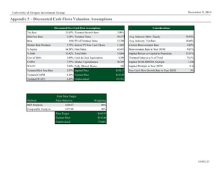 UOIG 23
December 5, 2014University of Oregon Investment Group
Appendix 5 – Discounted Cash Flows Valuation Assumptions
DiscountedFree Cash FlowAssumptions Considerations
TaxRate 21.63% Terminal Growth Rate 3.00%
Risk Free Rate 2.18% Terminal Value 59,277 Avg. Industry Debt / Equity 70.55%
Beta 0.94 PVof Terminal Value 33,768 Avg. Industry TaxRate 24.66%
Market Risk Premium 5.75% Sumof PVFree Cash Flows 11,665 Current Reinvestment Rate 3.85%
% Equity 64.58% FirmValue 45,433 Reinvestment Rate in Year 2019E 9.01%
% Debt 35.42% Total Debt 15,064 Implied Return on Capital in Perpetuity 33.31%
Cost of Debt 3.80% Cash & Cash Equivalents 4,380 Terminal Value as a % of Total 74.3%
CAPM 7.57% Market Capitalization 30,369 Implied 2014E EBITDA Multiple 13.8x
WACC 5.94% Fully Diluted Shares 192 Implied Multiple in Year 2023E 8.3x
Terminal Risk Free Rate 2.97% Implied Price $158.17 Free Cash Flow Growth Rate in Year 2023E 3%
Terminal CAPM 8.36% Current Price $141.06
Terminal WACC 6.45% Undervalued 12.13%
1564.12
Method: Price Objective Weighting
DCF Analysis $158.17 60%
Comparable Analysis $177.68 40%
Price Target $165.97
Current Price $141.06
Undervalued 17.66%
Final Price Target
 