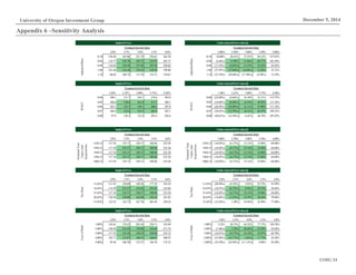 UOIG 24
December 5, 2014University of Oregon Investment Group
Appendix 6 –Sensitivity Analysis
ImpliedPrice Undervalued/(Overvalued)
Terminal Growth Rate Terminal Growth Rate
158 2.0% 2.5% 3.0% 3.5% 4.0% 0 2.00% 2.50% 3.00% 3.50% 4.00%
0.74 156.30 183.96 221.79 276.65 363.39 0.74 10.80% 30.41% 57.23% 96.12% 157.61%
0.84 134.77 156.70 185.72 225.93 285.37 0.84 (4.46%) 11.09% 31.66% 60.17% 102.30%
0.94 116.83 134.54 157.38 187.92 230.85 0.94 (17.18%) (4.62%) 11.57% 33.22% 63.65%
1.04 101.64 116.18 134.52 158.36 190.60 1.04 (27.95%) (17.64%) (4.64%) 12.26% 35.12%
1.14 88.62 100.72 115.70 134.72 159.67 1.14 (37.18%) (28.60%) (17.98%) (4.50%) 13.19%
ImpliedPrice Undervalued/(Overvalued)
Terminal Growth Rate Terminal Growth Rate
158 1.50% 2.25% 3.00% 3.75% 4.50% 0 1.50% 2.25% 3.00% 3.75% 4.50%
0.04 109.1 131.7 164.1 214.6 303.8 0.04 (22.69%) (6.66%) 16.34% 52.11% 115.37%
0.05 106.0 128.6 161.0 211.5 300.7 0.05 (24.88%) (8.84%) 14.16% 49.92% 113.18%
0.06 103.1 125.7 158.1 208.6 297.8 0.06 (26.92%) (10.89%) 12.11% 47.88% 111.14%
0.07 100.4 123.0 155.5 205.9 295.1 0.07 (28.83%) (12.79%) 10.21% 45.97% 109.23%
0.08 97.9 120.5 152.9 203.4 292.6 0.08 (30.61%) (14.58%) 8.42% 44.19% 107.45%
ImpliedPrice Undervalued/(Overvalued)
Terminal Growth Rate Terminal Growth Rate
158 2.0% 2.5% 3.0% 3.5% 4.0% 12.13% 2.00% 2.50% 3.00% 3.50% 4.00%
1524.12 117.34 135.17 158.17 188.96 232.30 1524.12 (16.82%) (4.17%) 12.13% 33.96% 64.68%
1544.12 117.34 135.17 158.17 188.96 232.30 1544.12 (16.82%) (4.17%) 12.13% 33.96% 64.68%
1564.12 117.34 135.17 158.17 188.96 232.30 1564.12 (16.82%) (4.17%) 12.13% 33.96% 64.68%
1584.12 117.34 135.17 158.17 188.96 232.30 1584.12 (16.82%) (4.17%) 12.13% 33.96% 64.68%
1604.12 117.34 135.17 158.17 188.96 232.30 1604.12 (16.82%) (4.17%) 12.13% 33.96% 64.68%
ImpliedPrice Undervalued/(Overvalued)
Terminal Growth Rate Terminal Growth Rate
158 2.0% 2.5% 3.0% 3.5% 4.0% 0 2.0% 2.5% 3.0% 3.5% 4.0%
11.63% 111.52 128.09 149.28 177.34 216.24 11.63% (20.94%) (9.19%) 5.83% 25.72% 53.29%
16.63% 114.39 131.57 153.64 183.02 224.06 16.63% (18.91%) (6.73%) 8.92% 29.74% 58.84%
21.63% 117.34 135.17 158.17 188.96 232.30 21.63% (16.82%) (4.17%) 12.13% 33.96% 64.68%
26.63% 120.38 138.90 162.88 195.18 241.02 26.63% (14.66%) (1.53%) 15.47% 38.36% 70.86%
31.63% 123.52 142.75 167.78 201.69 250.24 31.63% (12.43%) 1.20% 18.94% 42.98% 77.40%
ImpliedPrice Undervalued/(Overvalued)
Terminal Growth Rate Terminal Growth Rate
158 2.0% 2.5% 3.0% 3.5% 4.0% 0 2.0% 2.5% 3.0% 3.5% 4.0%
1.80% 145.61 170.32 203.58 250.71 322.69 1.80% 3.22% 20.75% 44.32% 77.73% 128.76%
2.80% 130.54 151.43 178.90 216.64 271.74 2.80% (7.46%) 7.35% 26.82% 53.58% 92.64%
3.80% 117.35 135.18 158.19 188.98 232.33 3.80% (16.81%) (4.17%) 12.14% 33.97% 64.70%
4.80% 105.71 121.07 140.55 166.07 200.93 4.80% (25.06%) (14.17%) (.36%) 17.73% 42.44%
5.80% 95.36 108.70 125.37 146.78 175.32 5.80% (32.39%) (22.94%) (11.13%) 4.06% 24.29%
TerminalYear
Capexand
Acquisitions
TerminalYear
Capexand
Acquisitions
CostofDebt
CostofDebt
TaxRate
TaxRate
AdjustedBeta
AdjustedBeta
WACC
WACC
 