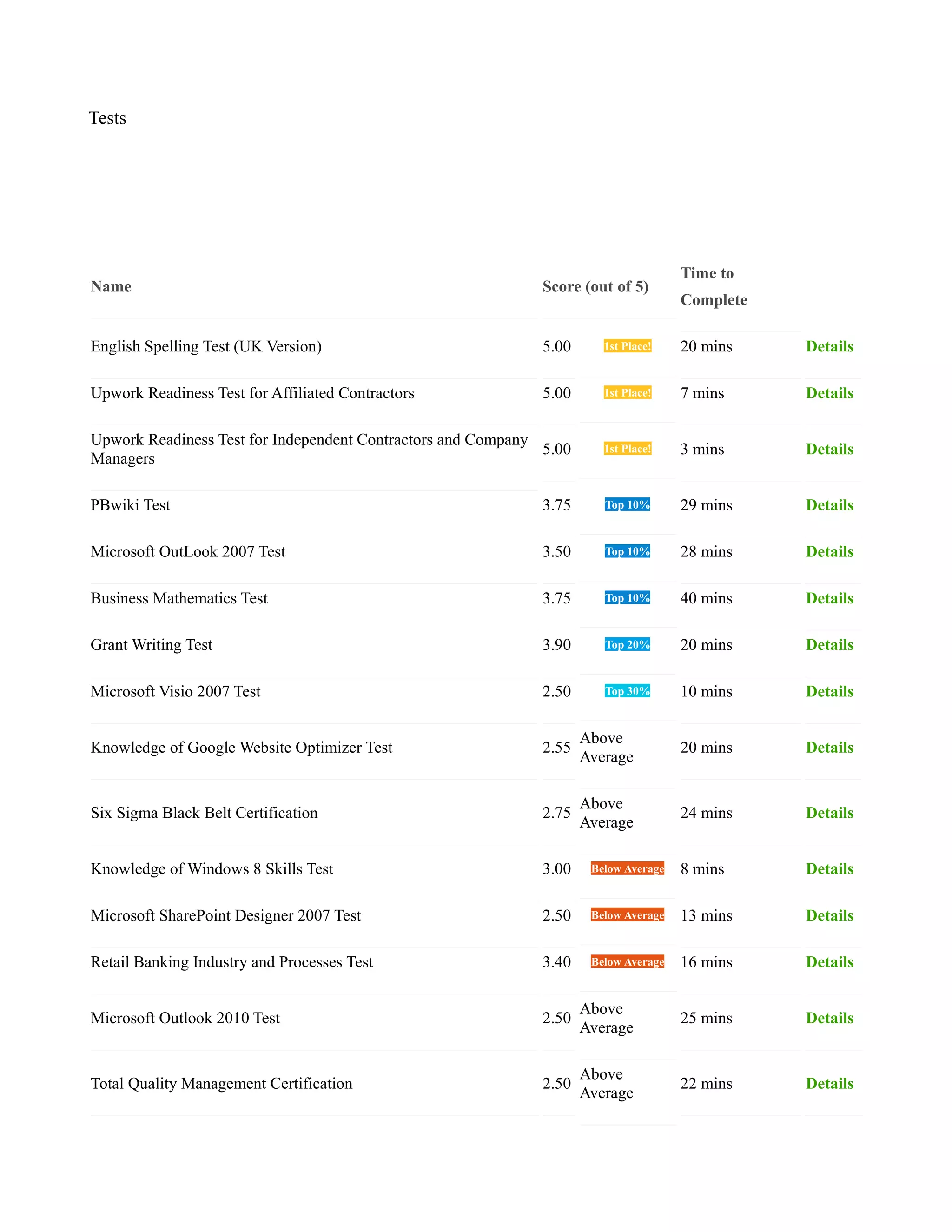 Tests
Name Score (out of 5)
Time to
Complete
English Spelling Test (UK Version) 5.00 1st Place! 20 mins Details
Upwork Readiness Test for Affiliated Contractors 5.00 1st Place! 7 mins Details
Upwork Readiness Test for Independent Contractors and Company
Managers
5.00 1st Place! 3 mins Details
PBwiki Test 3.75 Top 10% 29 mins Details
Microsoft OutLook 2007 Test 3.50 Top 10% 28 mins Details
Business Mathematics Test 3.75 Top 10% 40 mins Details
Grant Writing Test 3.90 Top 20% 20 mins Details
Microsoft Visio 2007 Test 2.50 Top 30% 10 mins Details
Knowledge of Google Website Optimizer Test 2.55
Above
Average
20 mins Details
Six Sigma Black Belt Certification 2.75
Above
Average
24 mins Details
Knowledge of Windows 8 Skills Test 3.00 Below Average 8 mins Details
Microsoft SharePoint Designer 2007 Test 2.50 Below Average 13 mins Details
Retail Banking Industry and Processes Test 3.40 Below Average 16 mins Details
Microsoft Outlook 2010 Test 2.50
Above
Average
25 mins Details
Total Quality Management Certification 2.50
Above
Average
22 mins Details
 