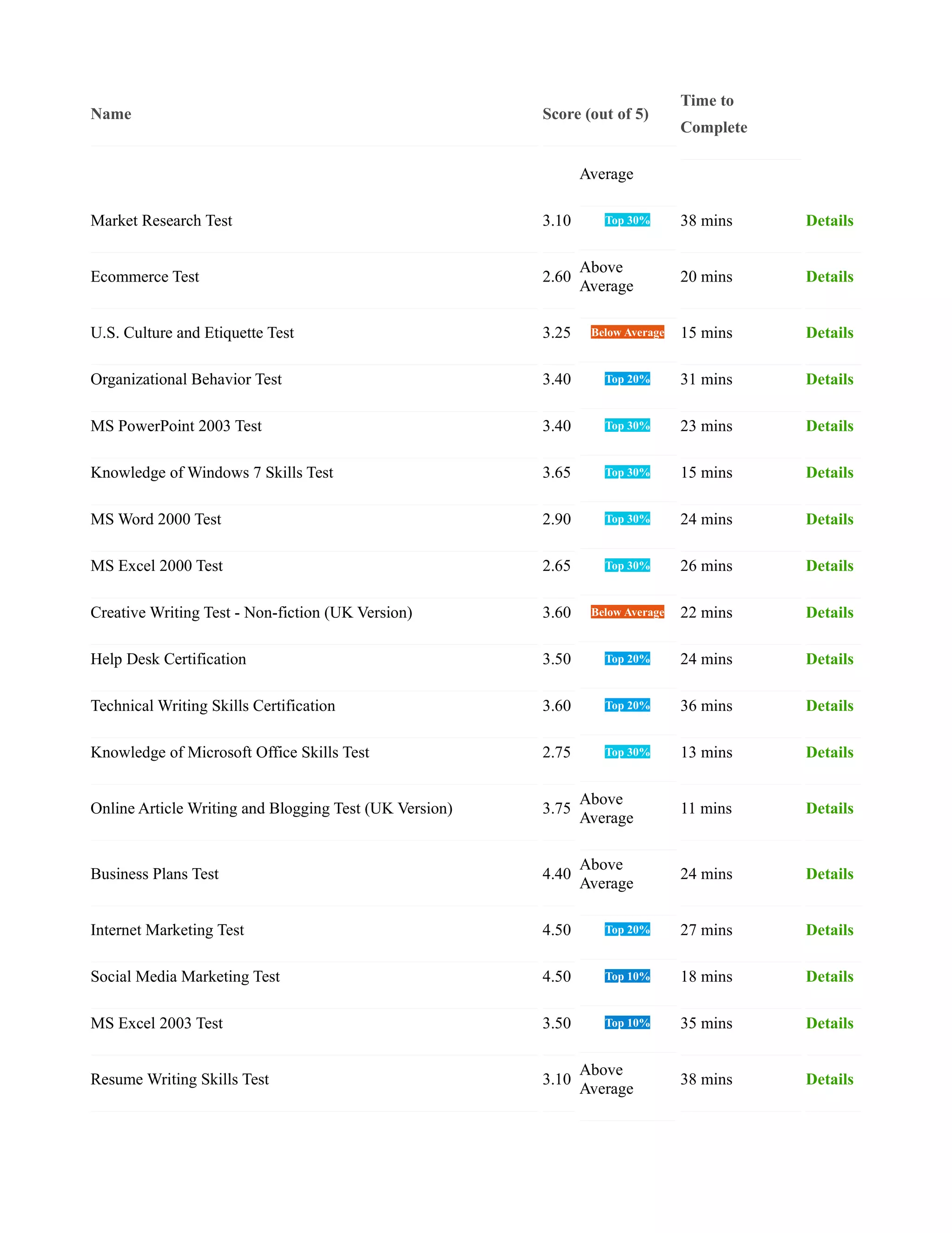 Name Score (out of 5)
Time to
Complete
Average
Market Research Test 3.10 Top 30% 38 mins Details
Ecommerce Test 2.60
Above
Average
20 mins Details
U.S. Culture and Etiquette Test 3.25 Below Average 15 mins Details
Organizational Behavior Test 3.40 Top 20% 31 mins Details
MS PowerPoint 2003 Test 3.40 Top 30% 23 mins Details
Knowledge of Windows 7 Skills Test 3.65 Top 30% 15 mins Details
MS Word 2000 Test 2.90 Top 30% 24 mins Details
MS Excel 2000 Test 2.65 Top 30% 26 mins Details
Creative Writing Test - Non-fiction (UK Version) 3.60 Below Average 22 mins Details
Help Desk Certification 3.50 Top 20% 24 mins Details
Technical Writing Skills Certification 3.60 Top 20% 36 mins Details
Knowledge of Microsoft Office Skills Test 2.75 Top 30% 13 mins Details
Online Article Writing and Blogging Test (UK Version) 3.75
Above
Average
11 mins Details
Business Plans Test 4.40
Above
Average
24 mins Details
Internet Marketing Test 4.50 Top 20% 27 mins Details
Social Media Marketing Test 4.50 Top 10% 18 mins Details
MS Excel 2003 Test 3.50 Top 10% 35 mins Details
Resume Writing Skills Test 3.10
Above
Average
38 mins Details
 