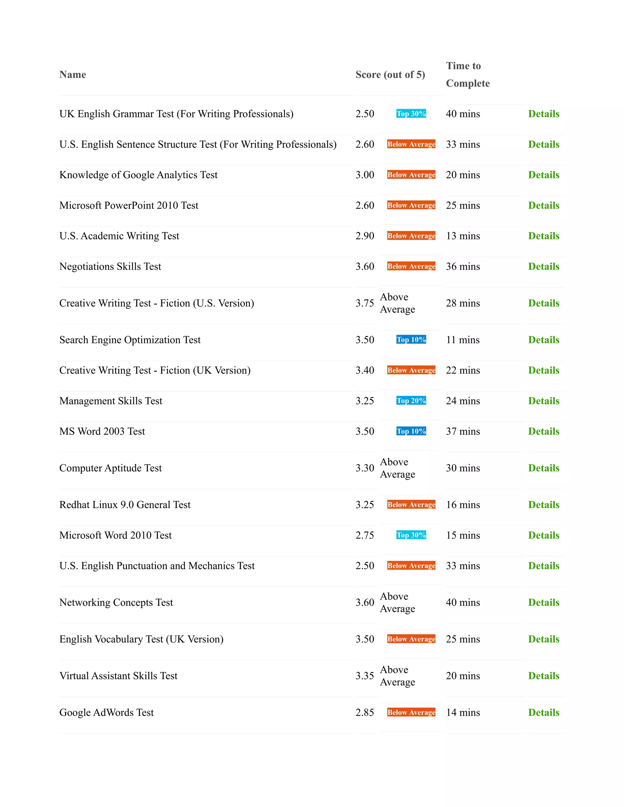 Name Score (out of 5)
Time to
Complete
UK English Grammar Test (For Writing Professionals) 2.50 Top 30% 40 mins Details
U.S. English Sentence Structure Test (For Writing Professionals) 2.60 Below Average 33 mins Details
Knowledge of Google Analytics Test 3.00 Below Average 20 mins Details
Microsoft PowerPoint 2010 Test 2.60 Below Average 25 mins Details
U.S. Academic Writing Test 2.90 Below Average 13 mins Details
Negotiations Skills Test 3.60 Below Average 36 mins Details
Creative Writing Test - Fiction (U.S. Version) 3.75
Above
Average
28 mins Details
Search Engine Optimization Test 3.50 Top 10% 11 mins Details
Creative Writing Test - Fiction (UK Version) 3.40 Below Average 22 mins Details
Management Skills Test 3.25 Top 20% 24 mins Details
MS Word 2003 Test 3.50 Top 10% 37 mins Details
Computer Aptitude Test 3.30
Above
Average
30 mins Details
Redhat Linux 9.0 General Test 3.25 Below Average 16 mins Details
Microsoft Word 2010 Test 2.75 Top 30% 15 mins Details
U.S. English Punctuation and Mechanics Test 2.50 Below Average 33 mins Details
Networking Concepts Test 3.60
Above
Average
40 mins Details
English Vocabulary Test (UK Version) 3.50 Below Average 25 mins Details
Virtual Assistant Skills Test 3.35
Above
Average
20 mins Details
Google AdWords Test 2.85 Below Average 14 mins Details
 