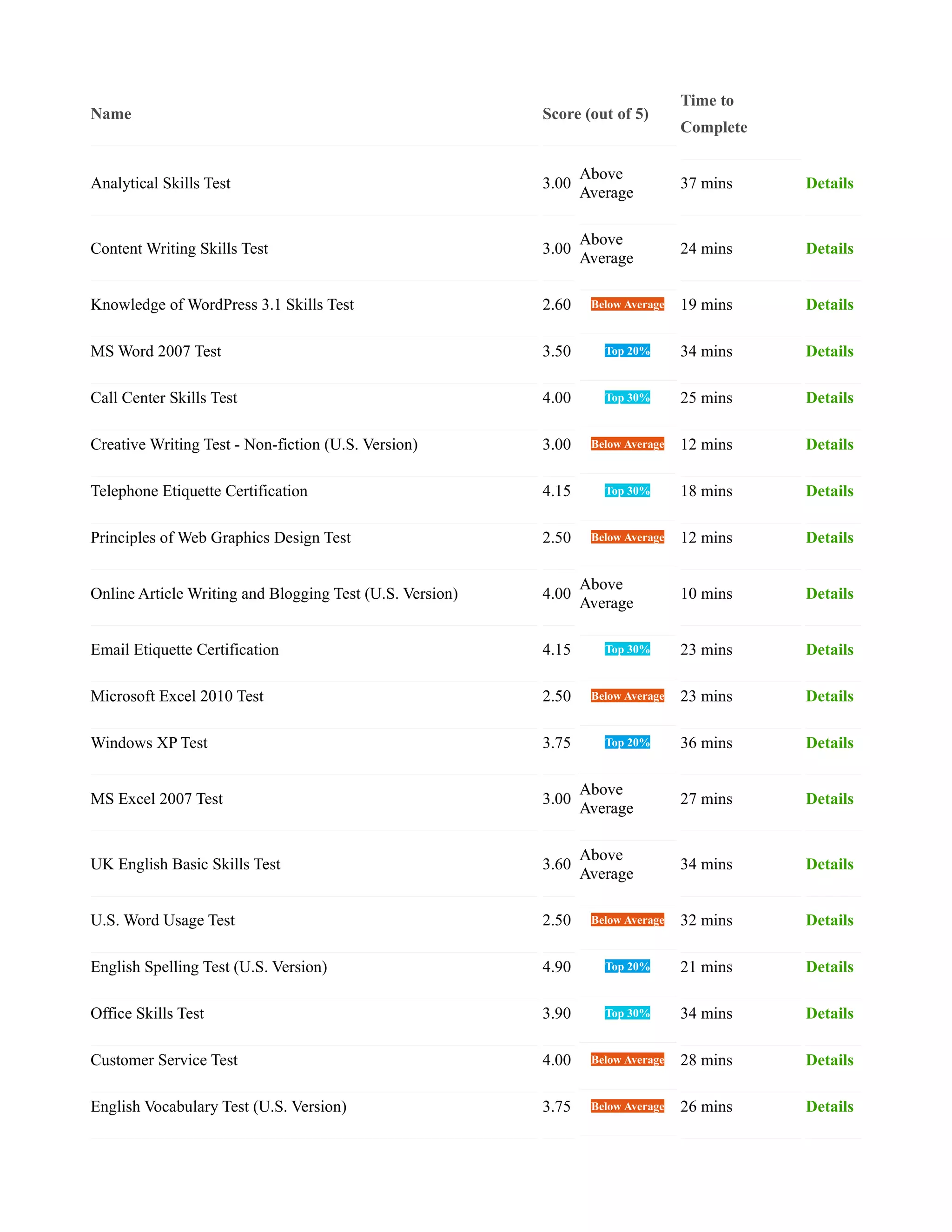 Name Score (out of 5)
Time to
Complete
Analytical Skills Test 3.00
Above
Average
37 mins Details
Content Writing Skills Test 3.00
Above
Average
24 mins Details
Knowledge of WordPress 3.1 Skills Test 2.60 Below Average 19 mins Details
MS Word 2007 Test 3.50 Top 20% 34 mins Details
Call Center Skills Test 4.00 Top 30% 25 mins Details
Creative Writing Test - Non-fiction (U.S. Version) 3.00 Below Average 12 mins Details
Telephone Etiquette Certification 4.15 Top 30% 18 mins Details
Principles of Web Graphics Design Test 2.50 Below Average 12 mins Details
Online Article Writing and Blogging Test (U.S. Version) 4.00
Above
Average
10 mins Details
Email Etiquette Certification 4.15 Top 30% 23 mins Details
Microsoft Excel 2010 Test 2.50 Below Average 23 mins Details
Windows XP Test 3.75 Top 20% 36 mins Details
MS Excel 2007 Test 3.00
Above
Average
27 mins Details
UK English Basic Skills Test 3.60
Above
Average
34 mins Details
U.S. Word Usage Test 2.50 Below Average 32 mins Details
English Spelling Test (U.S. Version) 4.90 Top 20% 21 mins Details
Office Skills Test 3.90 Top 30% 34 mins Details
Customer Service Test 4.00 Below Average 28 mins Details
English Vocabulary Test (U.S. Version) 3.75 Below Average 26 mins Details
 