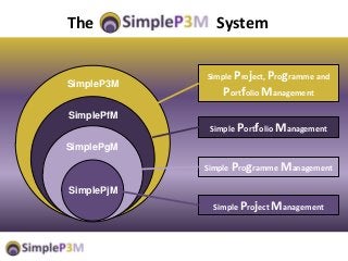 SimplePjM
Simple Project Management
Simple Programme Management
Simple Portfolio Management
Simple Project, Programme and
Portfolio Management
The System
SimplePgM
SimplePfM
SimpleP3M
 