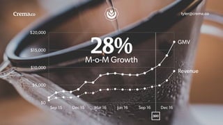 $0
$5,000
$10,000
$15,000
$20,000
Sep 15 Dec 15 Mar 16 Jun 16 Sep 16 Dec 16
GMV
Revenue
tyler@crema.co
M-o-M Growth
28%
 