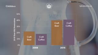 tyler@crema.co
25-39Year-OldPenetration
0%
10%
20%
30%
40%
50%
2008 2016
Craft 
Beer
Craft 
Coﬀee
Craft 
Beer
Craft 
Coﬀee
 