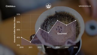 GourmetCoﬀeeMarketShare
35%
40%
45%
50%
55%
2010 2011 2012 2013 2014 2015 2016
Gourmet
tyler@crema.co
 