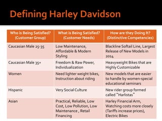Who is Being Satisfied?
(Customer Group)
What is Being Satisfied?
(Customer Needs)
How are they Doing It?
(Distinctive Competencies)
Caucasian Male 25-35 Low Maintenance,
Affordable & Modern
Styling
Blackline Softail Line, Largest
Release of New Models in
2014
Caucasian Male 35+ Freedom & Raw Power,
Individualization
Heavyweight Bikes that are
HighlyCustomizable
Women Need lighter weight bikes,
Instruction about riding
New models that are easier
to handle by women-special
educational seminars
Hispanic Very Social Culture New rider group formed
called “Harlistas”
Asian Practical, Reliable, Low
Cost, Low Pollution, Low
Maintenance , Retail
Financing
Harley Financial Arm,
Watching costs more closely
(Tariffs increase prices),
Electric Bikes
 